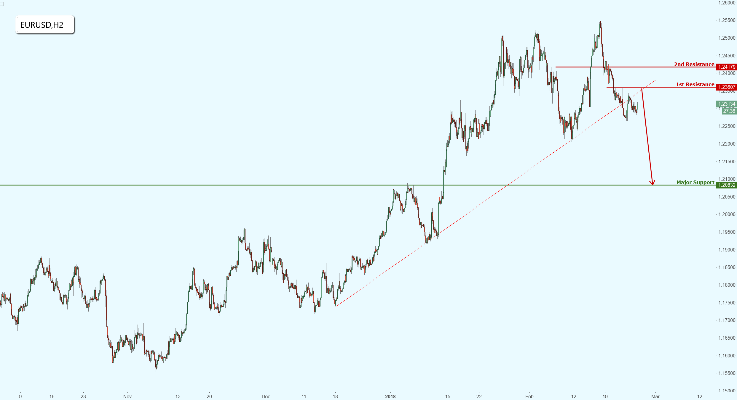 EURUSD Breaking Out of Long Term Support, Potential for a Big Drop!