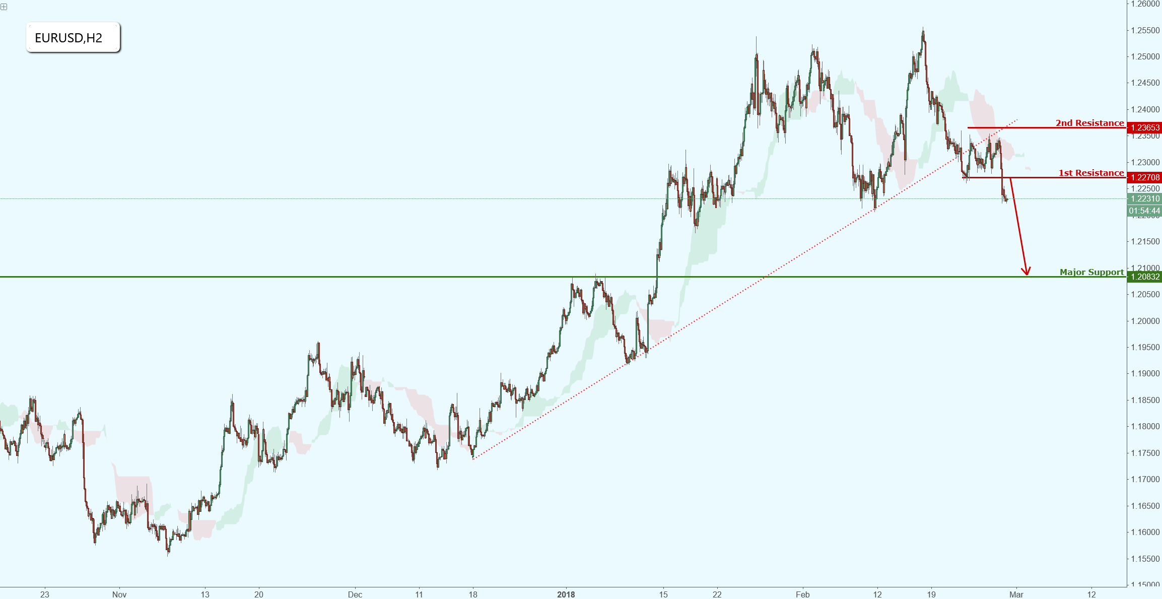 EURUSD Has Started to Drop Nicely, Potential for Further Drop!
