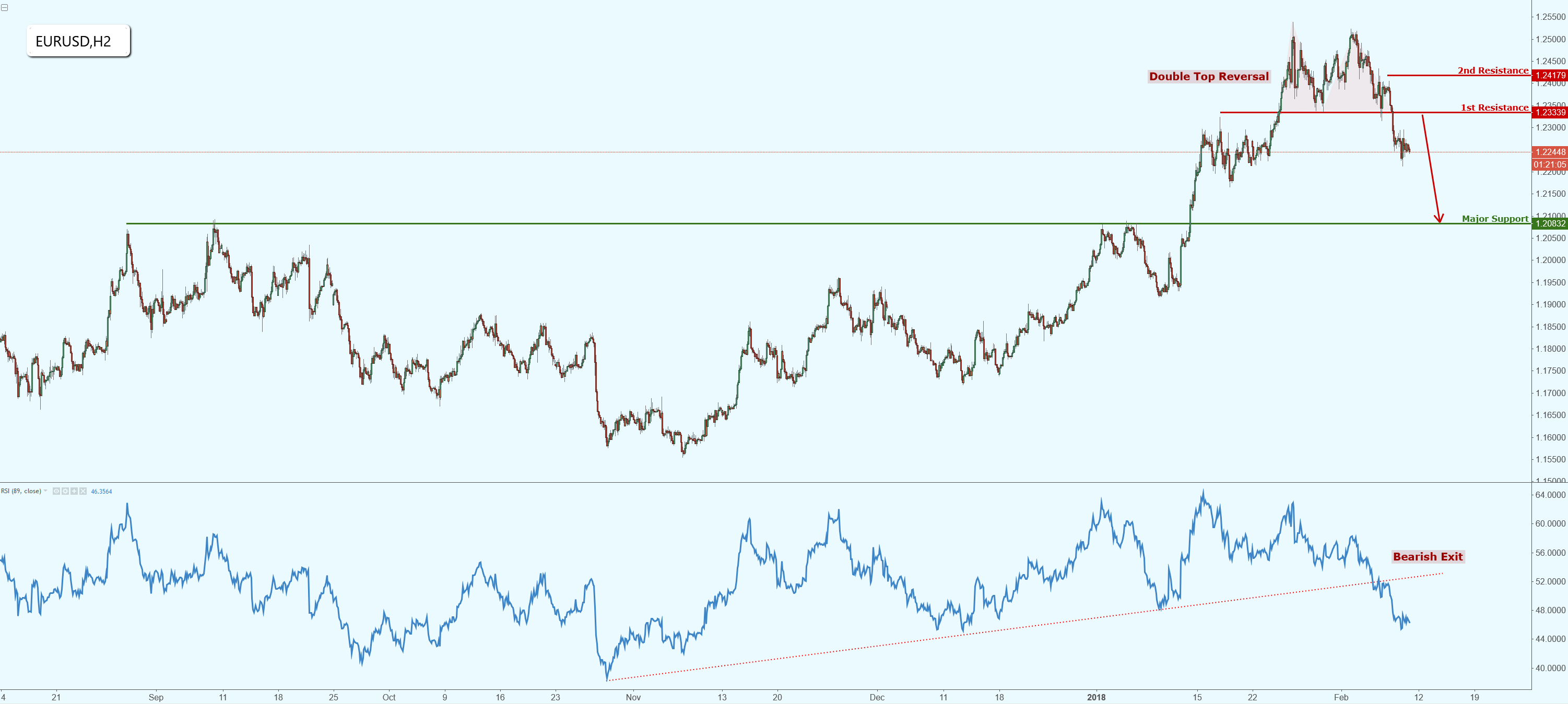 EURUSD Forming a Double Top Reversal, Watch for Potential Drop!