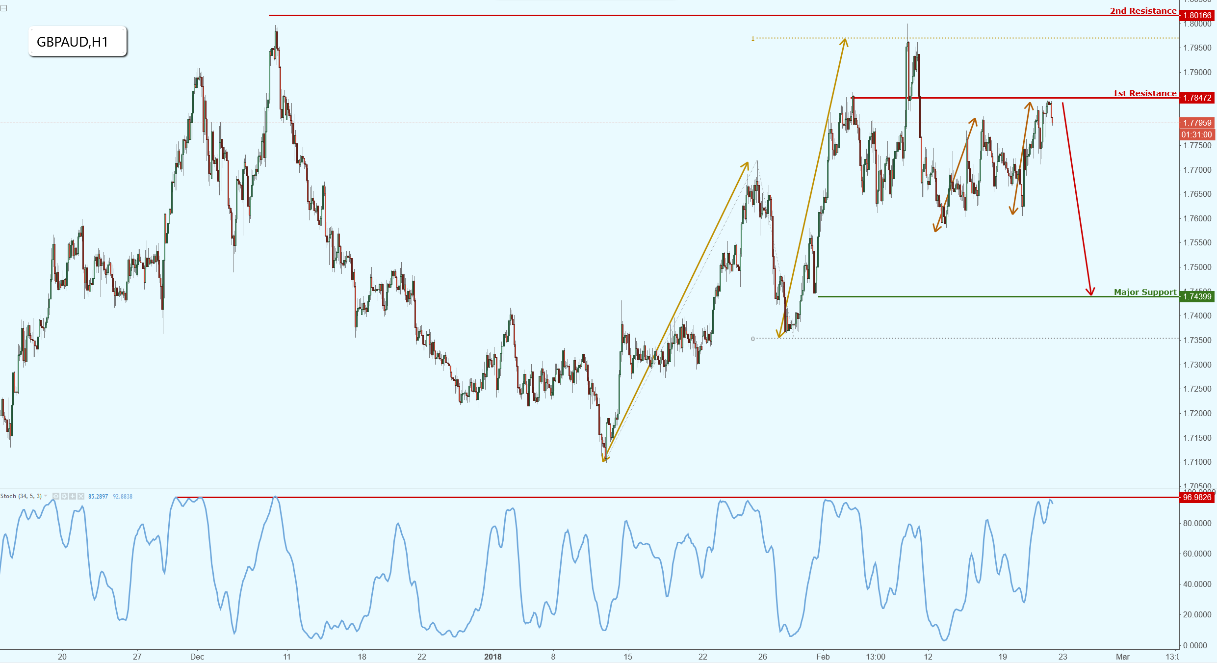GBPAUD Testing Strong Resistance Once Again, Potential for a Drop!