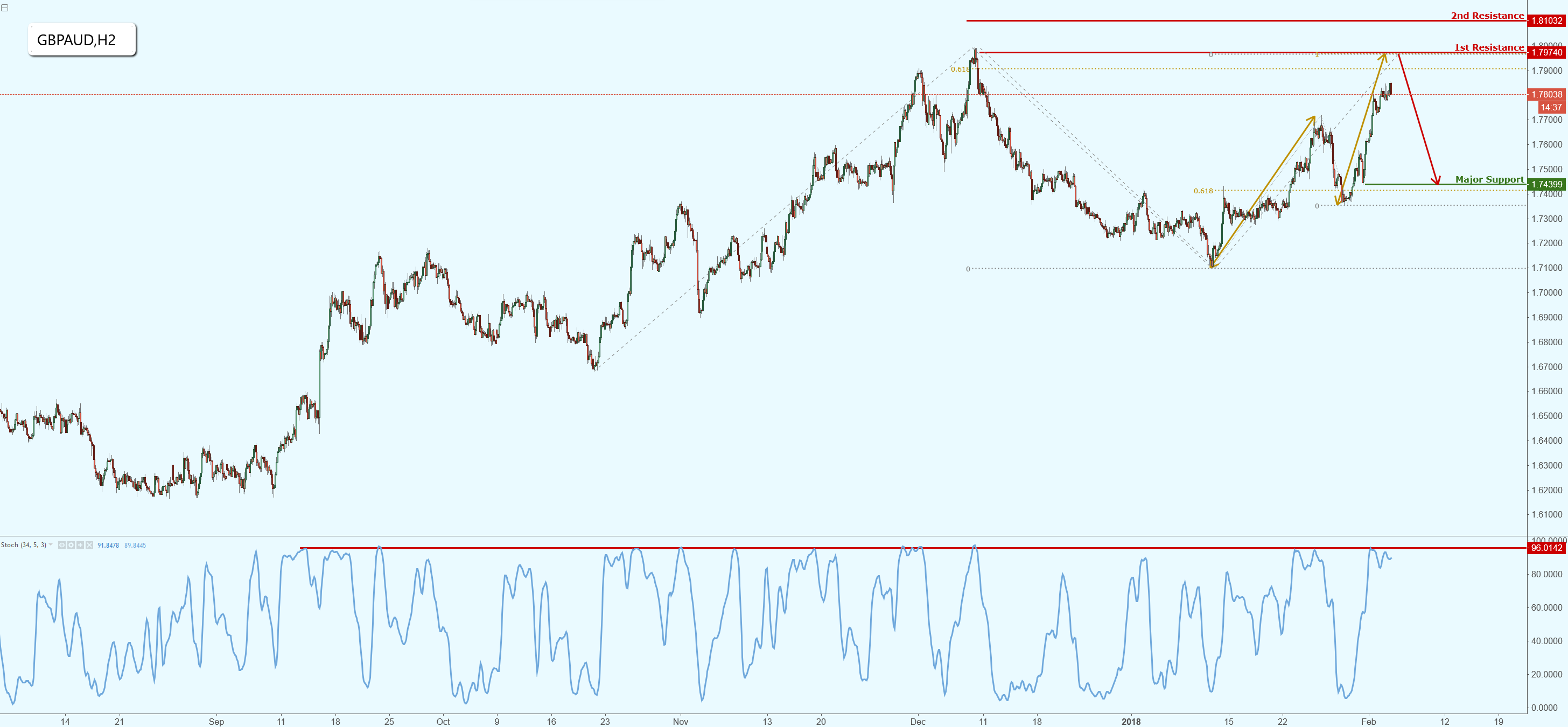 GBPAUD Approaching Major Resistance, Prepare for a Strong Reaction!