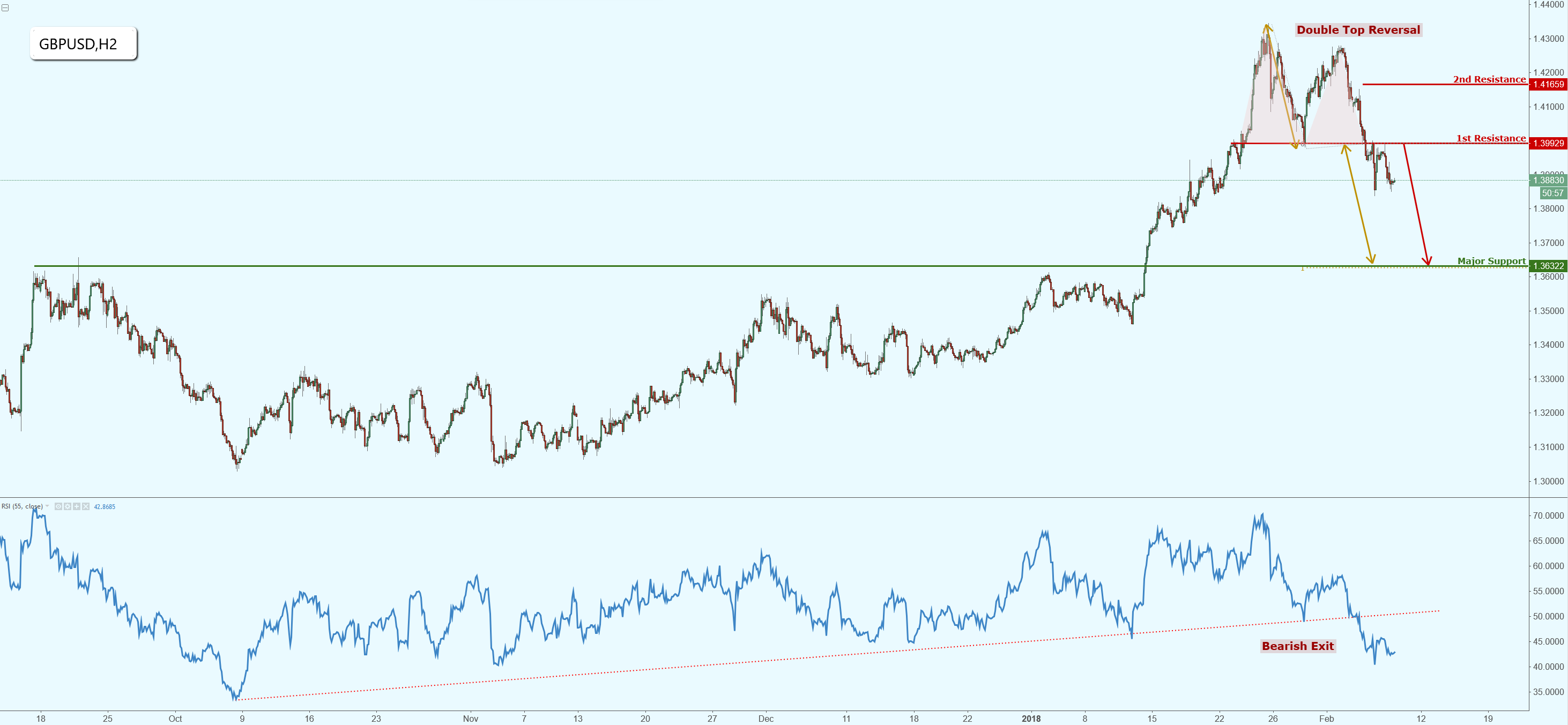 GBPUSD Has Formed a Double Top Reversal, Watch for the Drop!