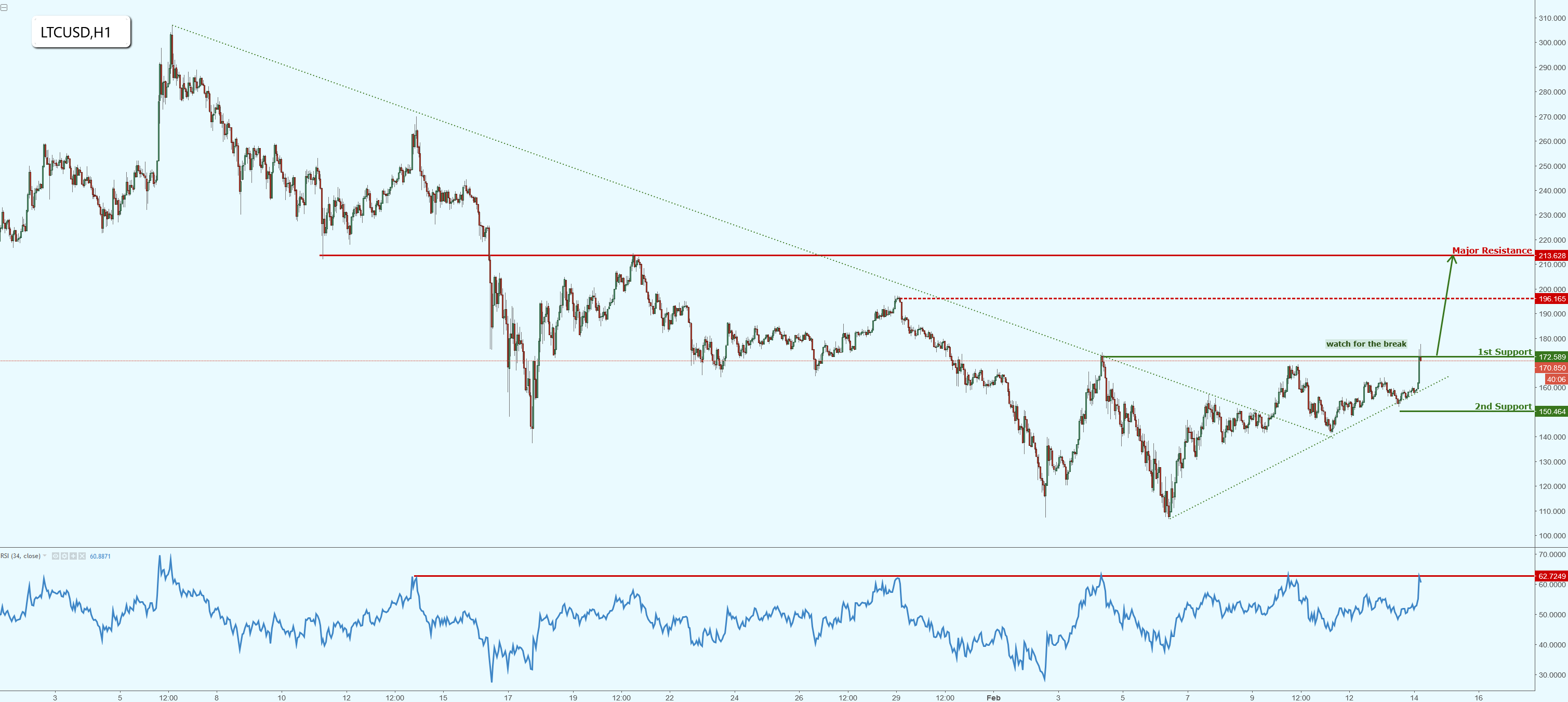 Litecoin Testing Major Resistance, Watch for the Break!