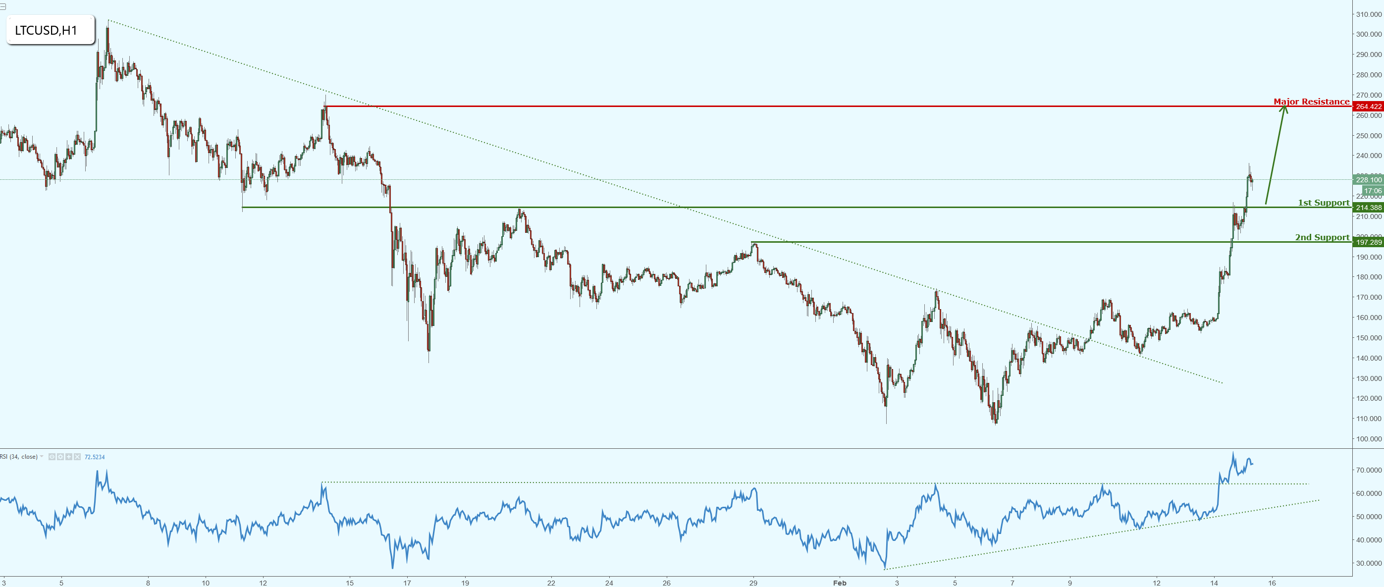 Litecoin Shot up Perfectly as Forecasted, Potential for Further Rise