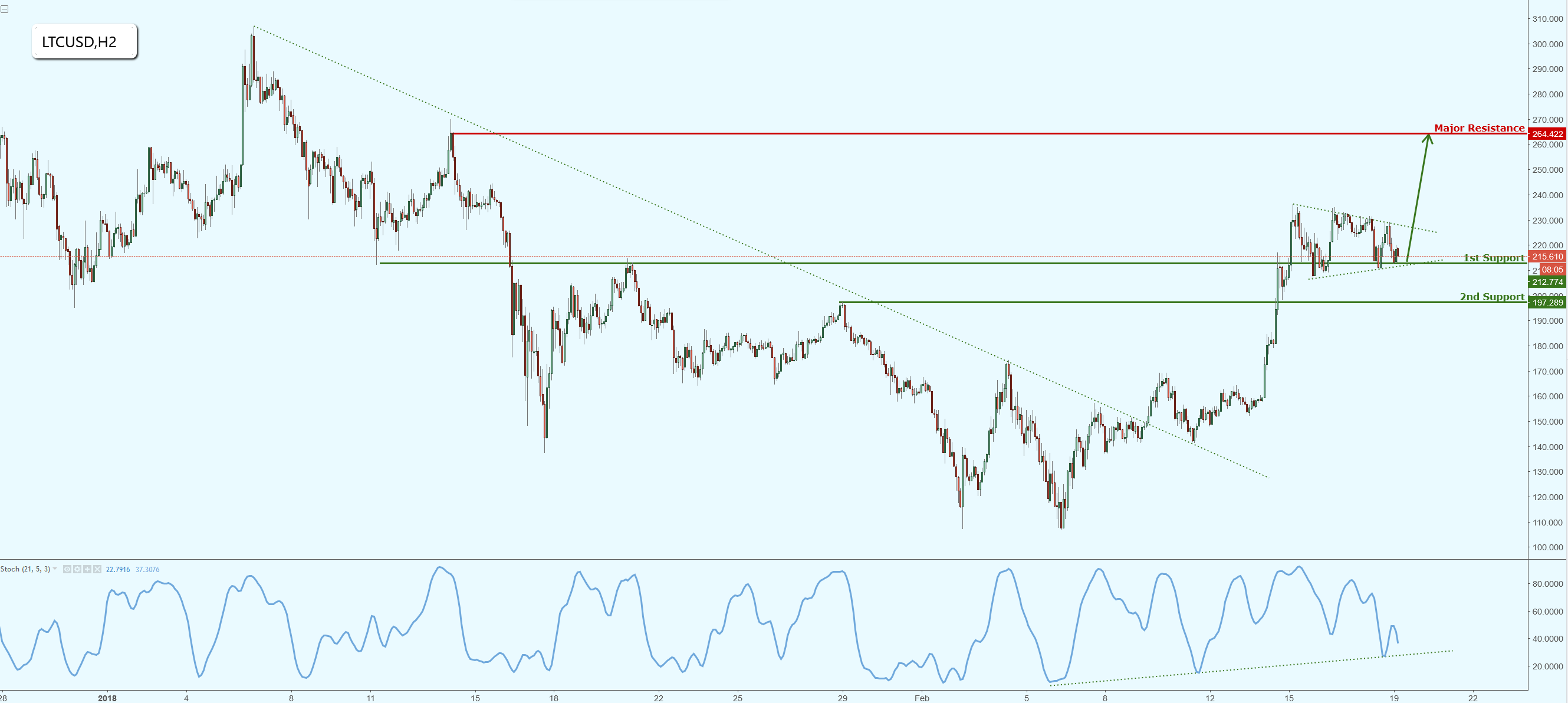 Litecoin Forming a Consolidation Pattern, Prepare for Another Bounce