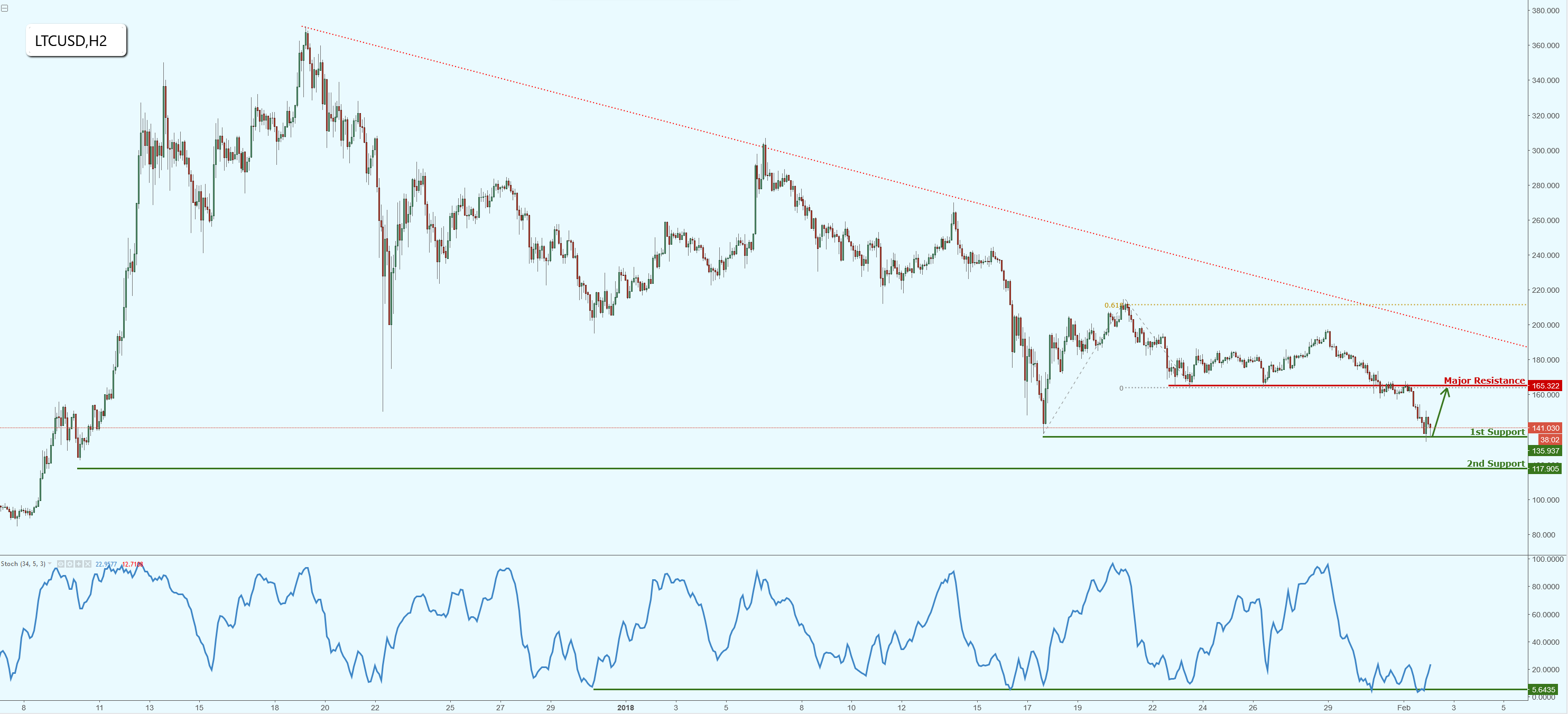 Litecoin Has Reached Our Support as Expected, Prepare for a Potential Bounce!