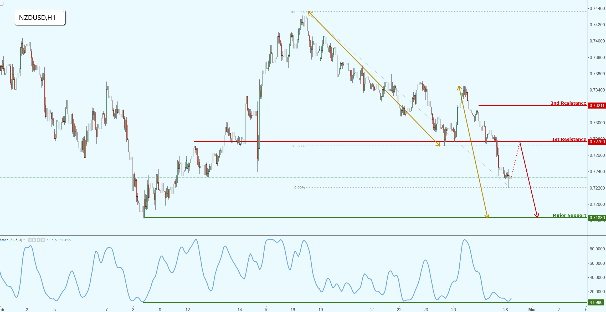 NZDUSD Potential for Further Drop, but Require a Recovery First.