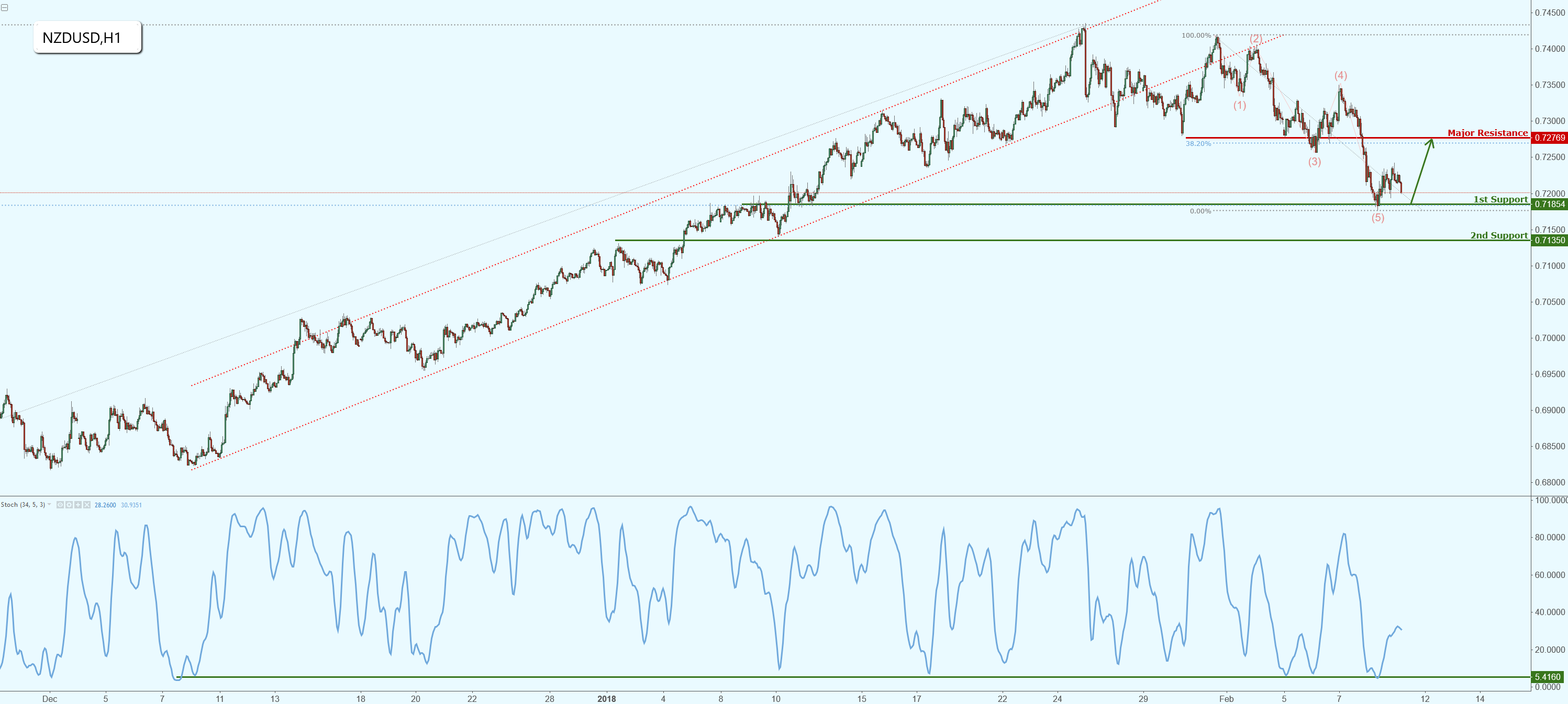 NZDUSD Testing Major Support, Upcoming Potential Bounce!