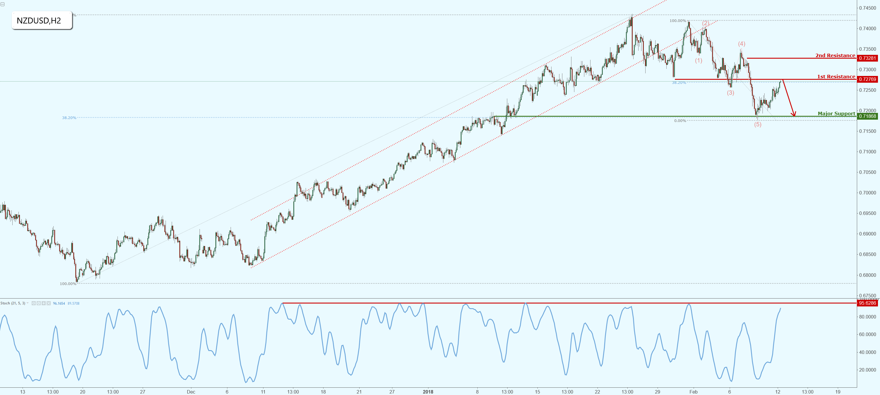 NZDUSD Has Reached Our Resistance Target, Potential Upcoming Drop!