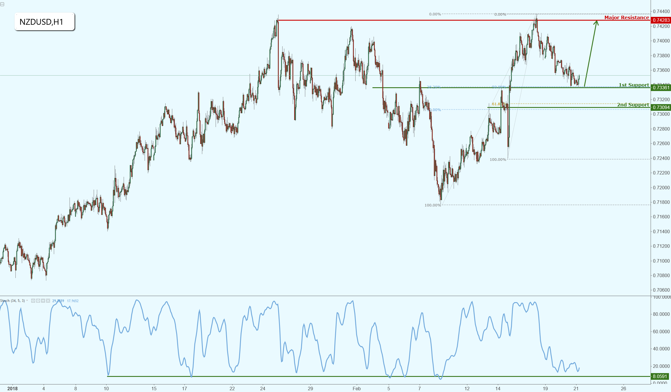 NZDUSD Testing Major Support, Prepare for a Potential Bounce!