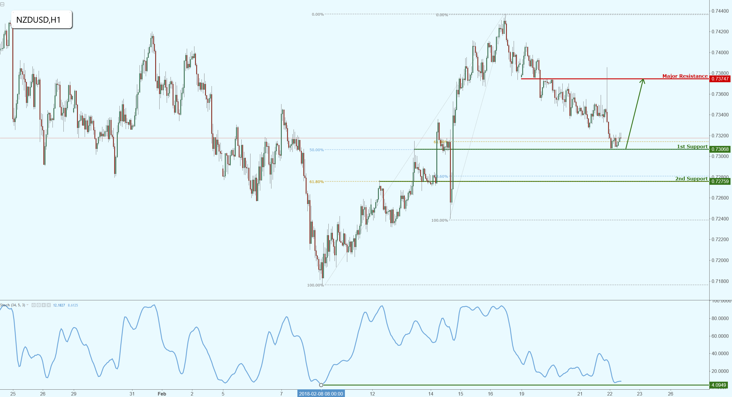 NZDUSD Testing Another Strong Support With a Potential for a Bounce!