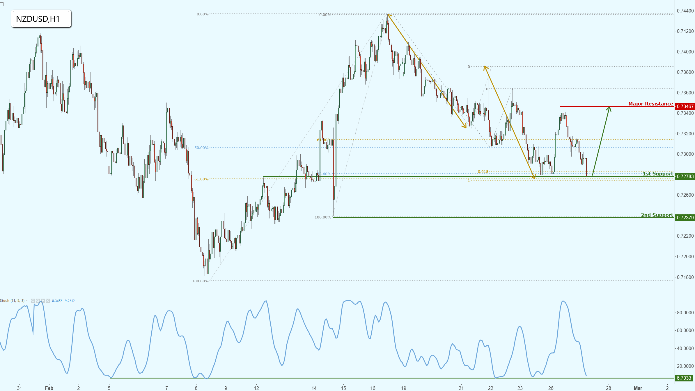 NZDUSD Testing Major Support Once Again!