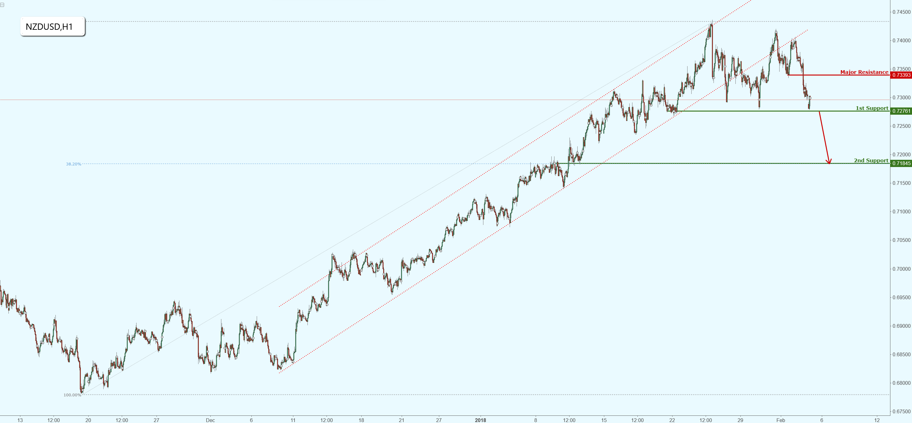 NZDUSD Hovering Above Major Support, Watch for a Bearish Break!