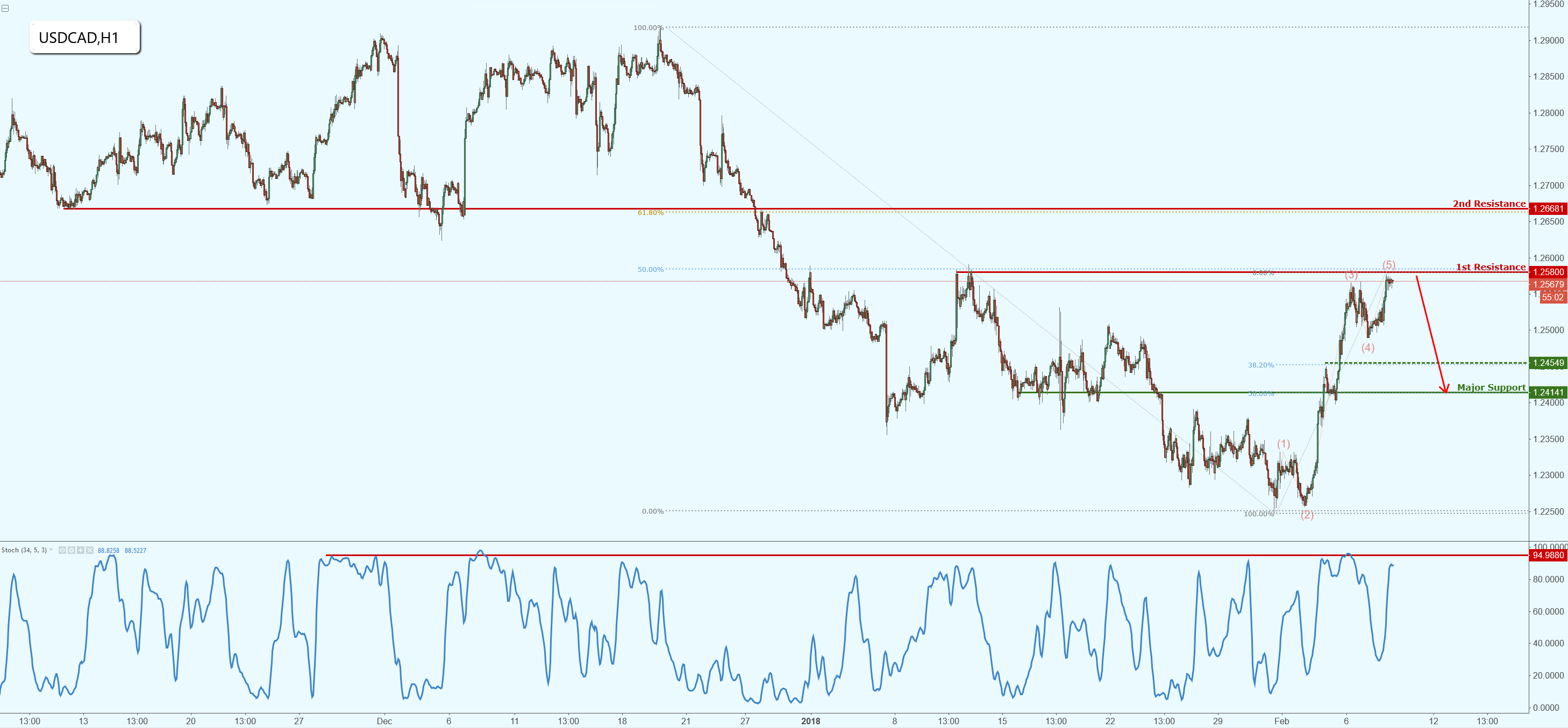 USDCAD Right on Major Resistance, Potential Upcoming Drop!