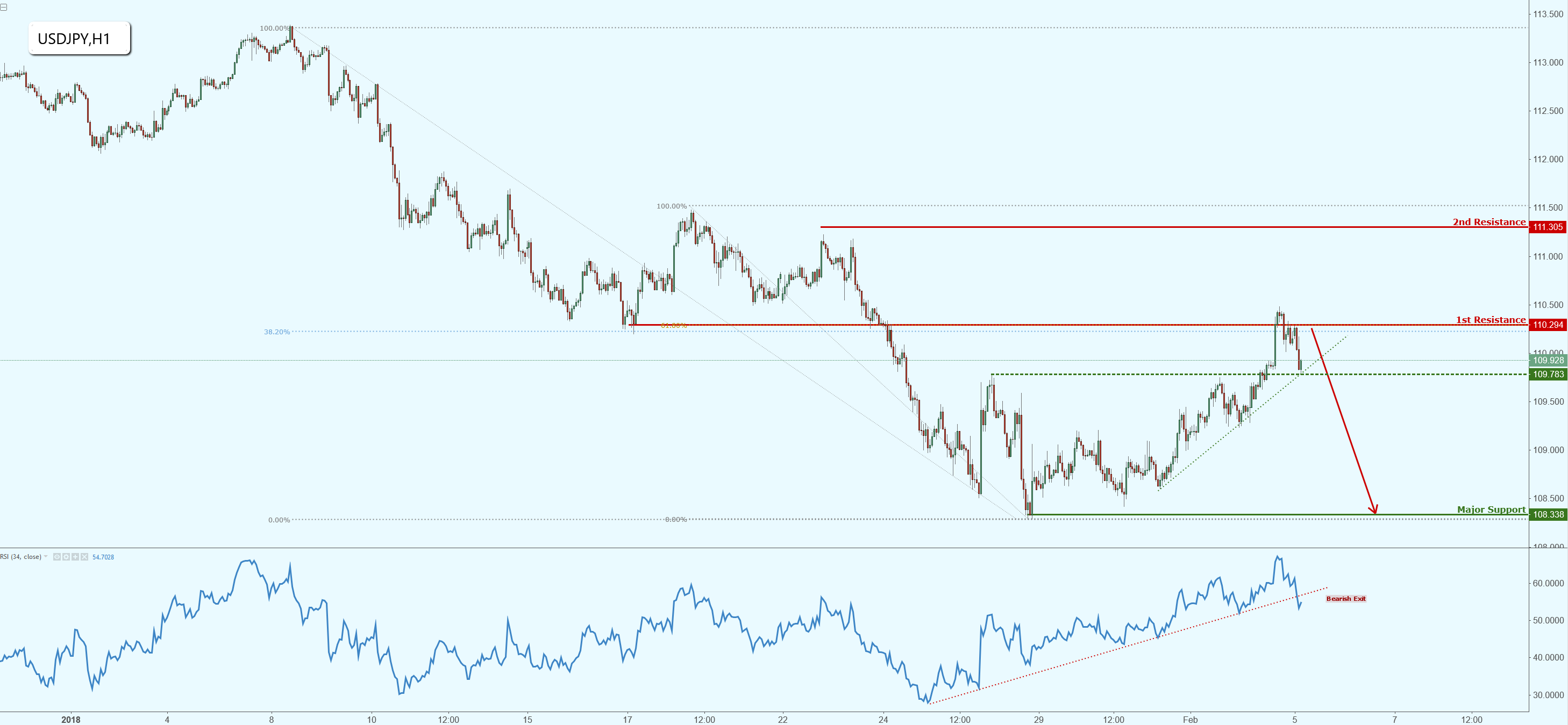 USDJPY Reacting Off Major Resistance, Watch for a Potential Further Drop!