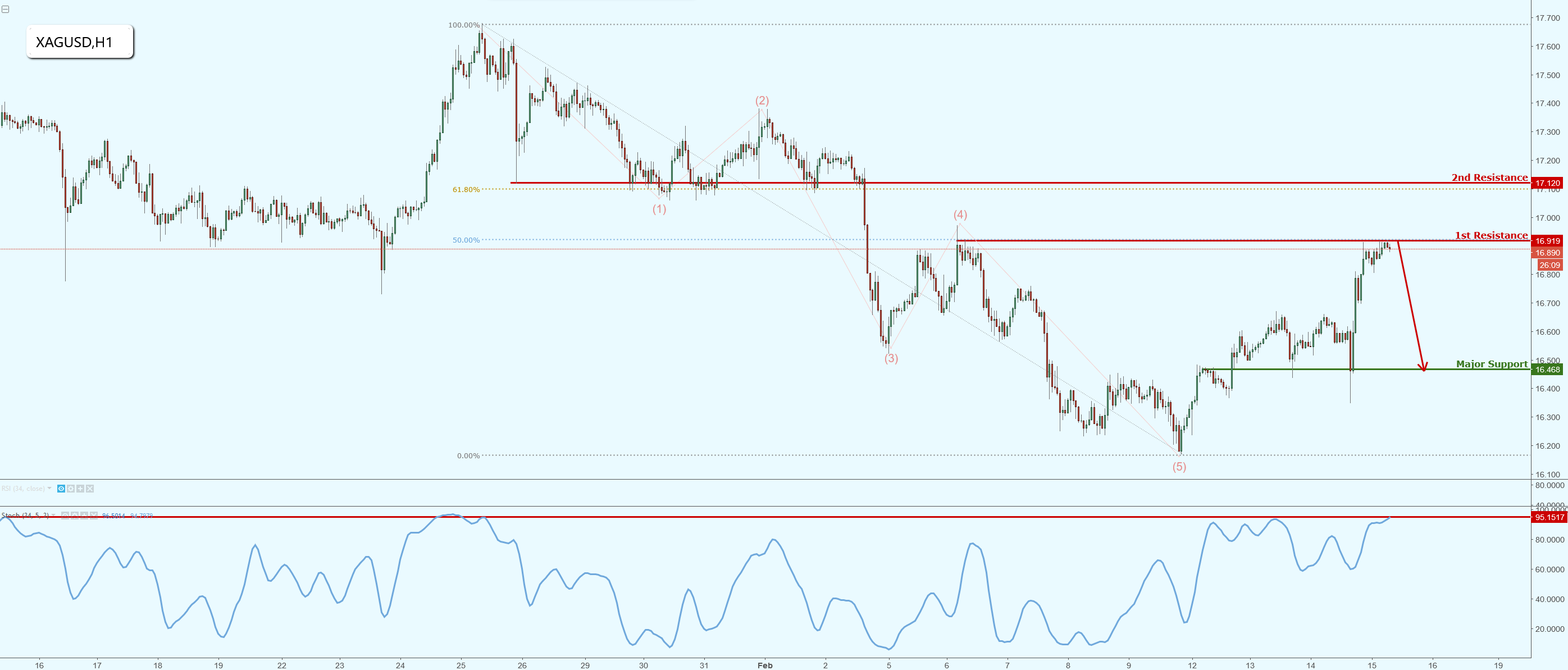Silver Is Testing Major Resistance, Watch for a Potential Reversal