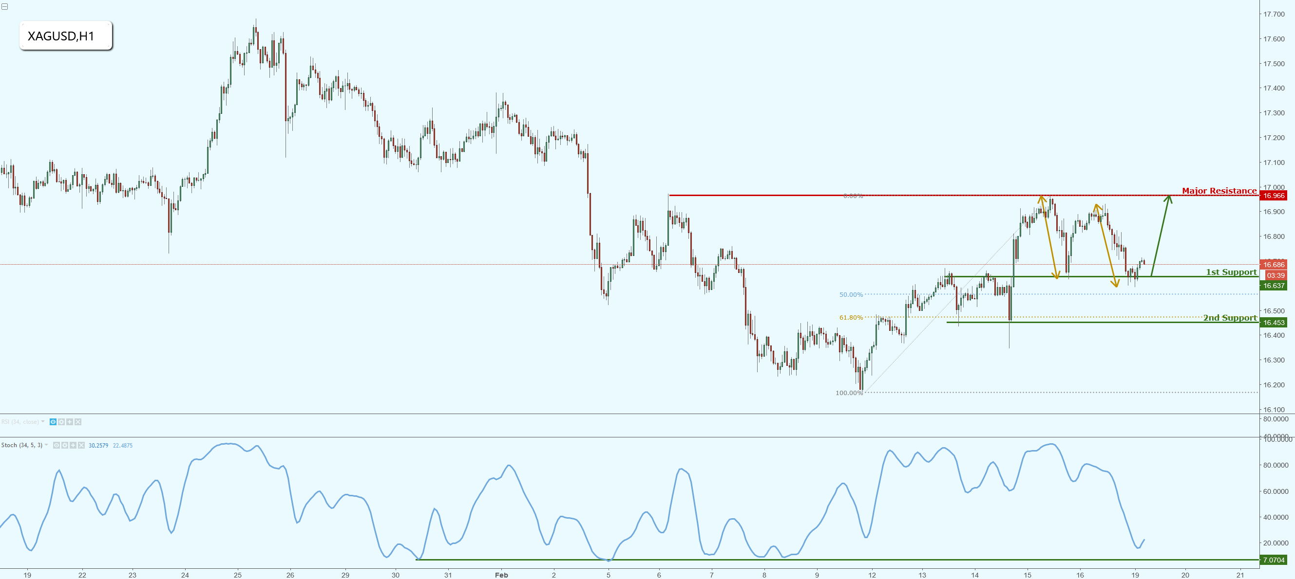 Silver Now Testing Strong Support, Watch for a Potential Bounce!