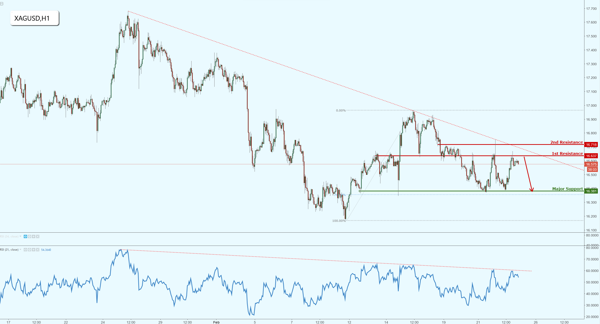 Silver Testing Major Resistance, Potential Drop From Here!