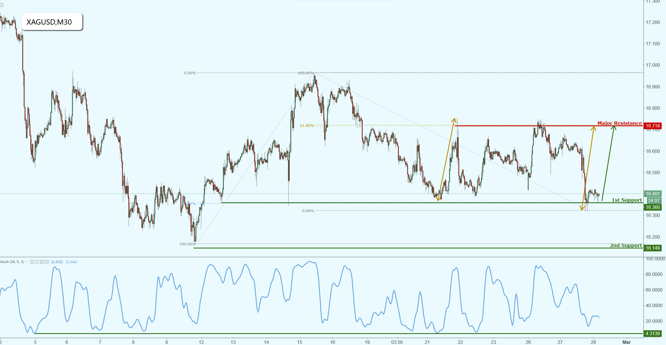 Silver Testing Major Support, Potential for a Bounce!