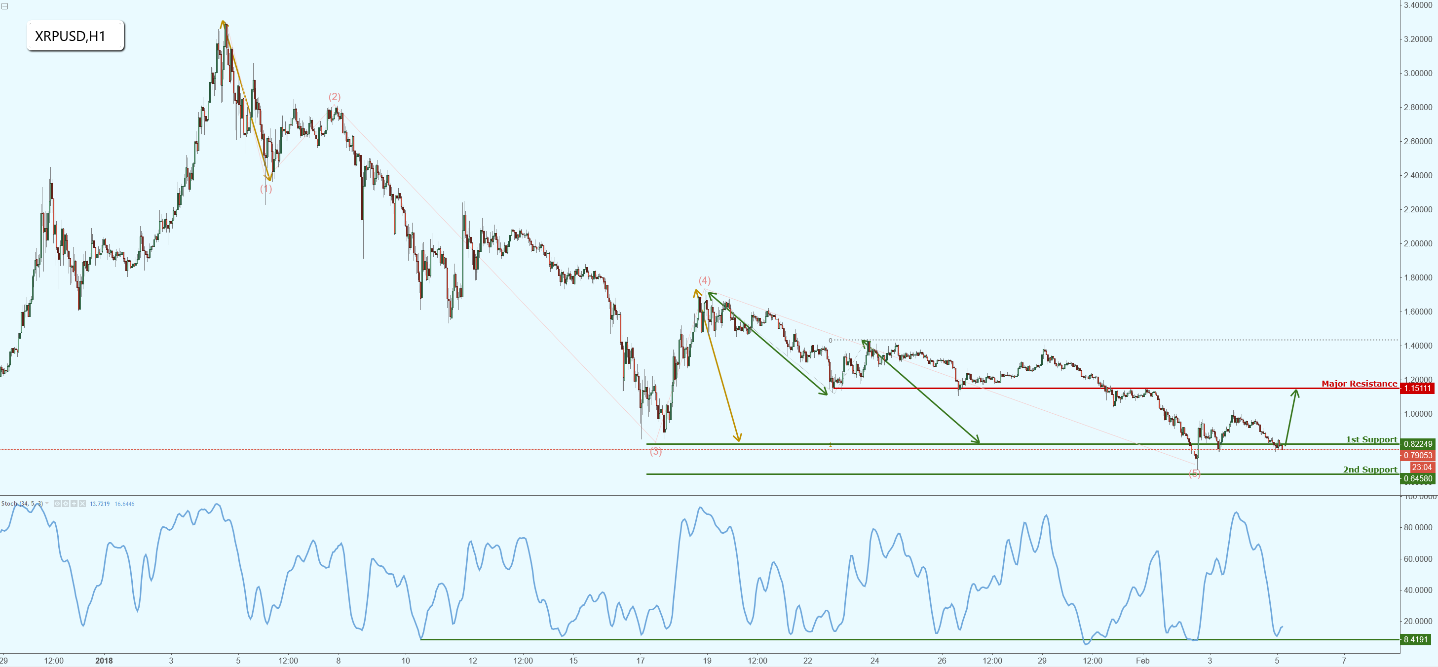 Ripple Continues to Test Major Support, Watch for a Potential Bounce!