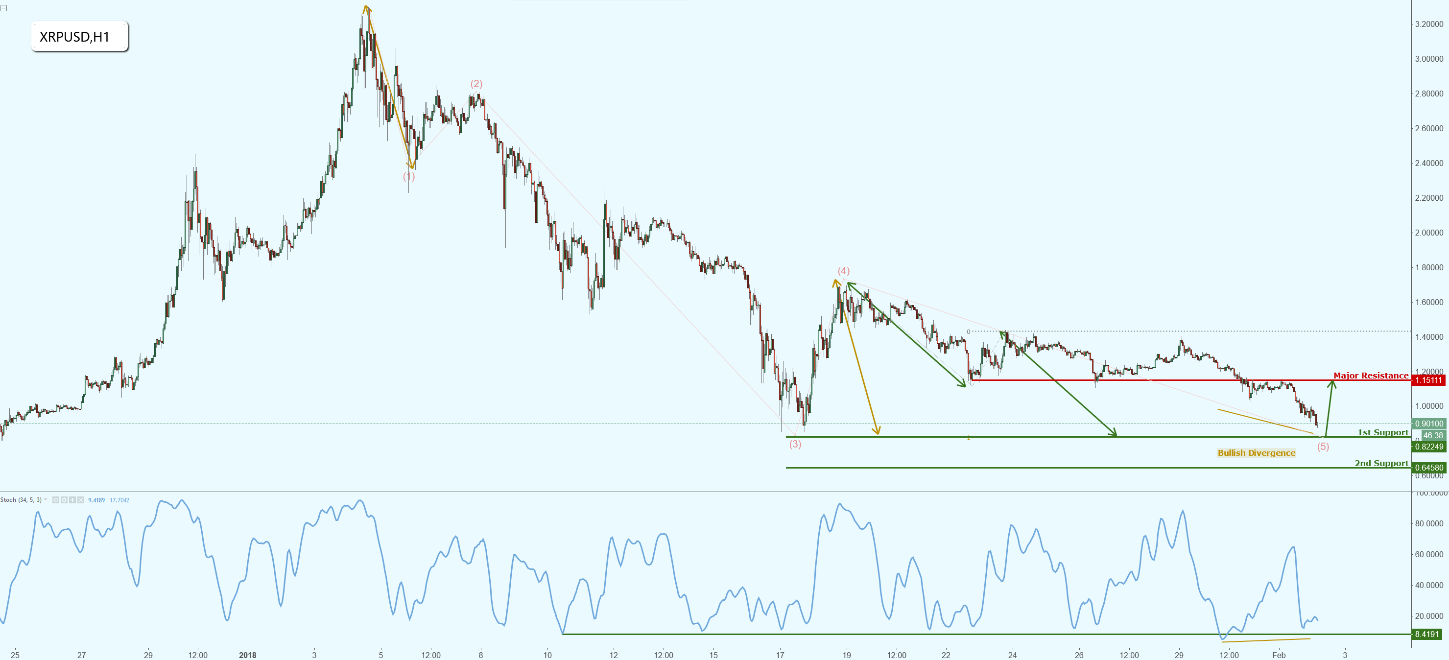 Ripple Is Approaching Major Support, Watch for a Potential Bounce!