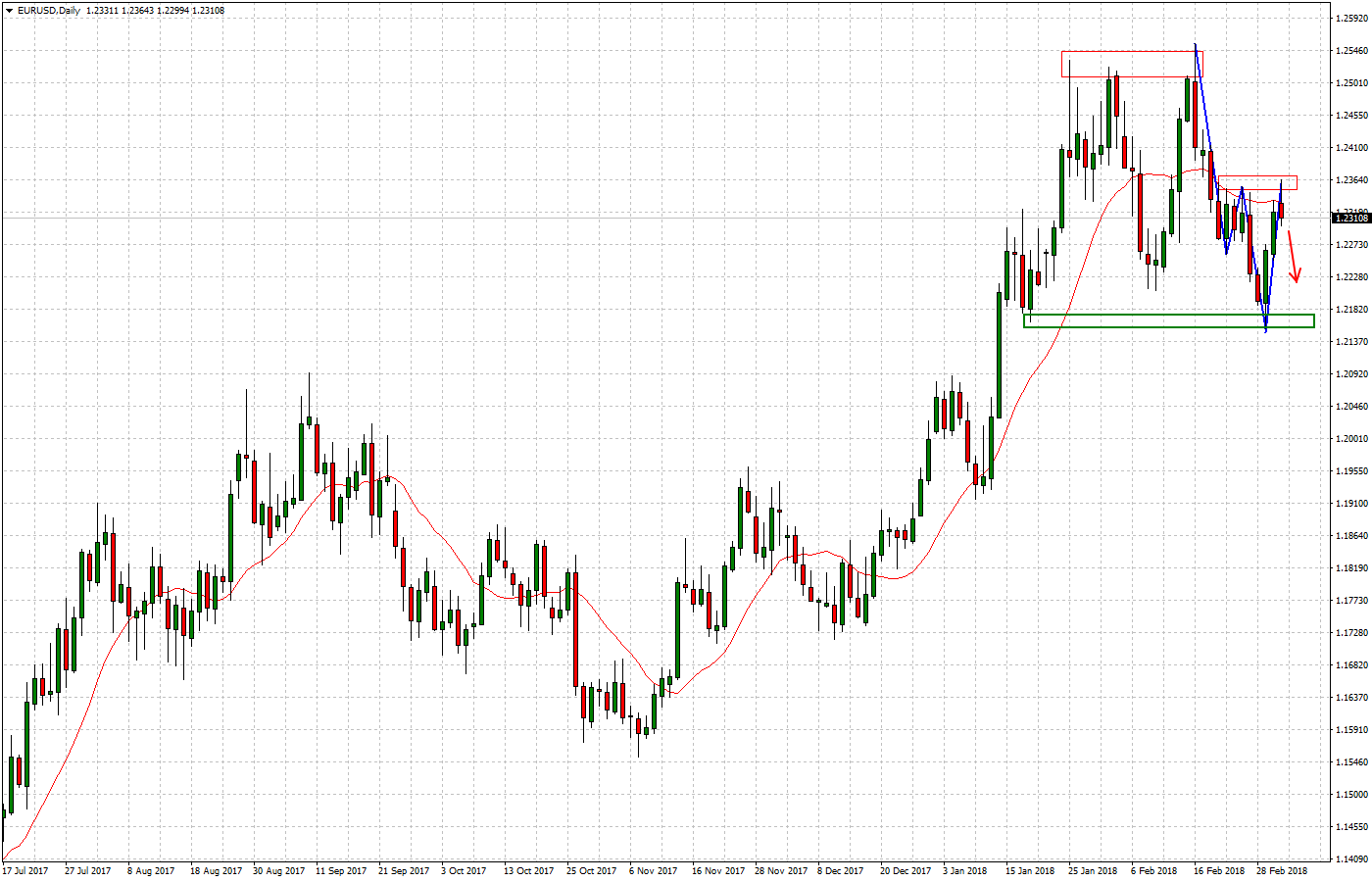 2018.03.05_EURUSDDaily-1.png
