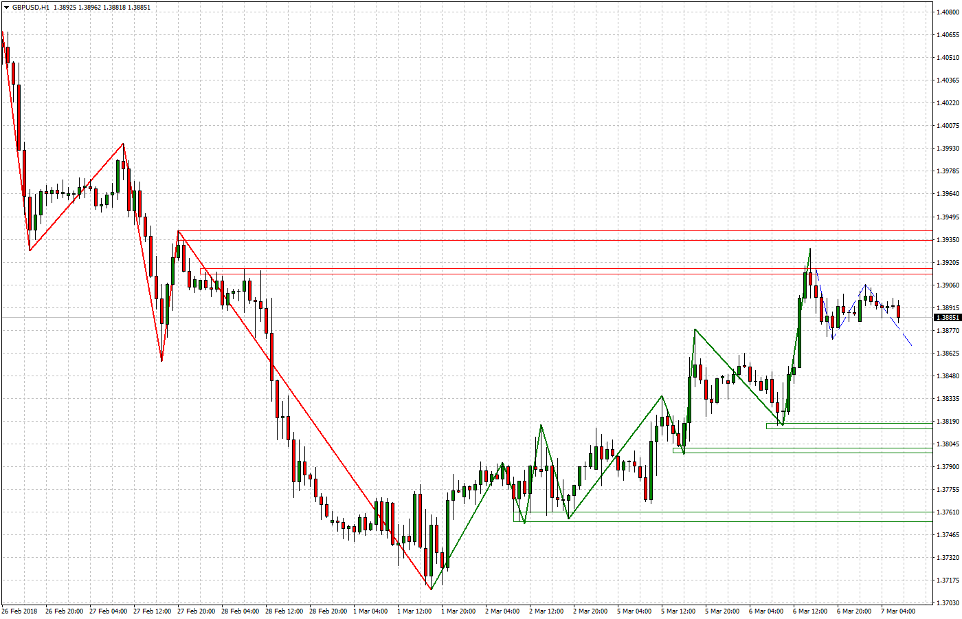 2018.03.07_GBPUSD1H.png
