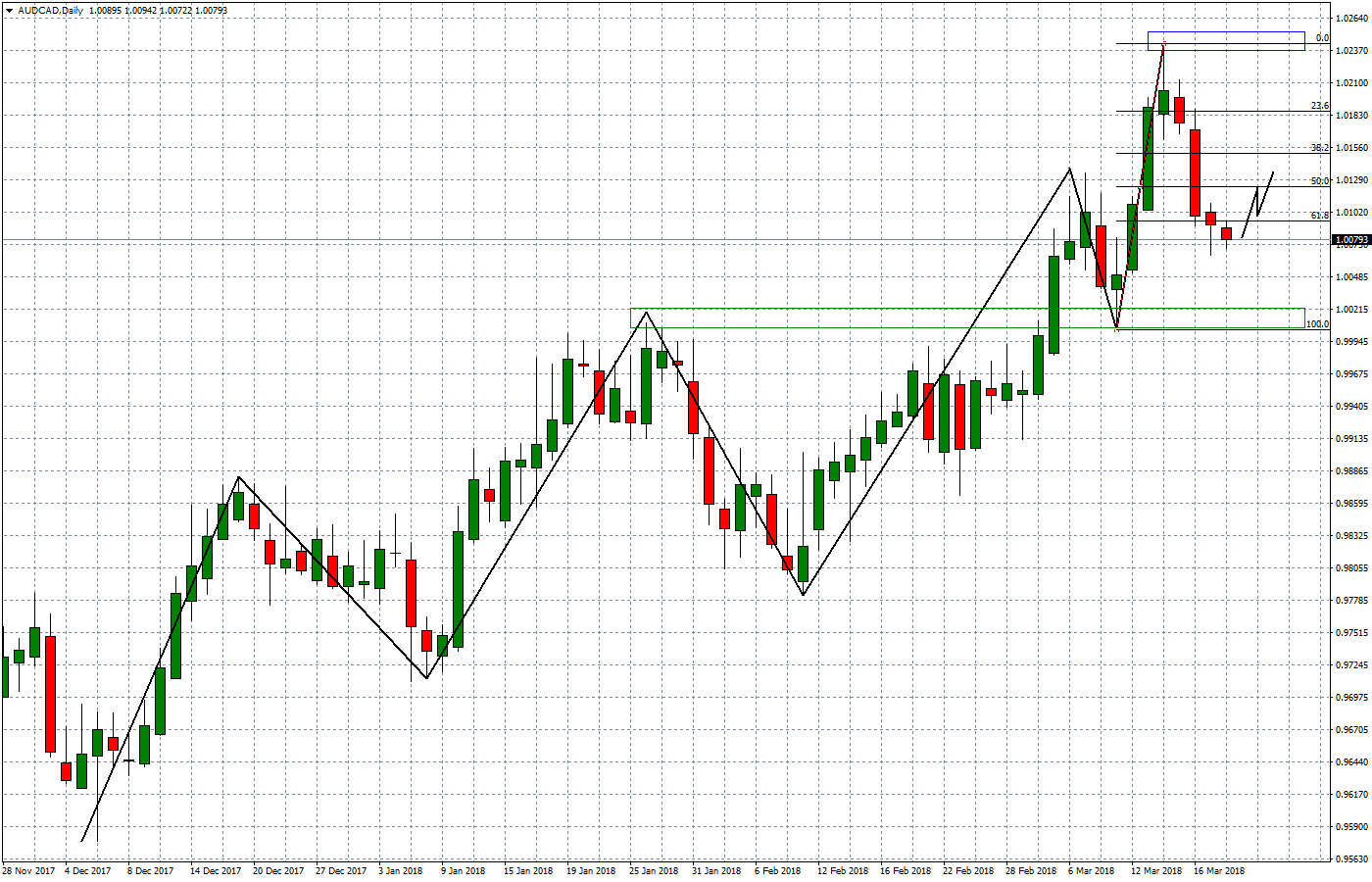 2018.03.20_AUDCADDaily.png