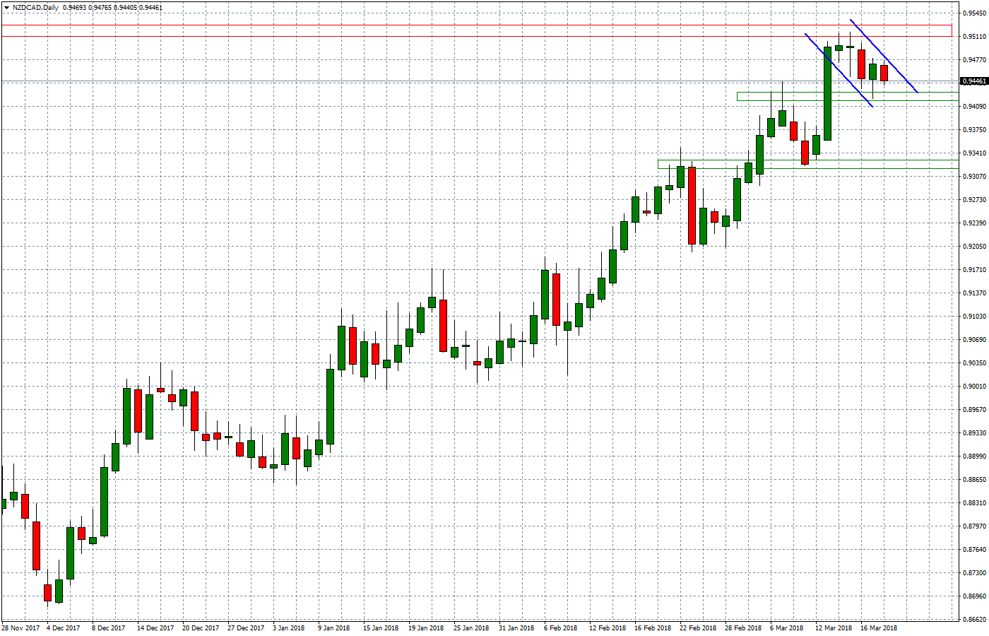 2018.03.20_NZDCADDaily.png