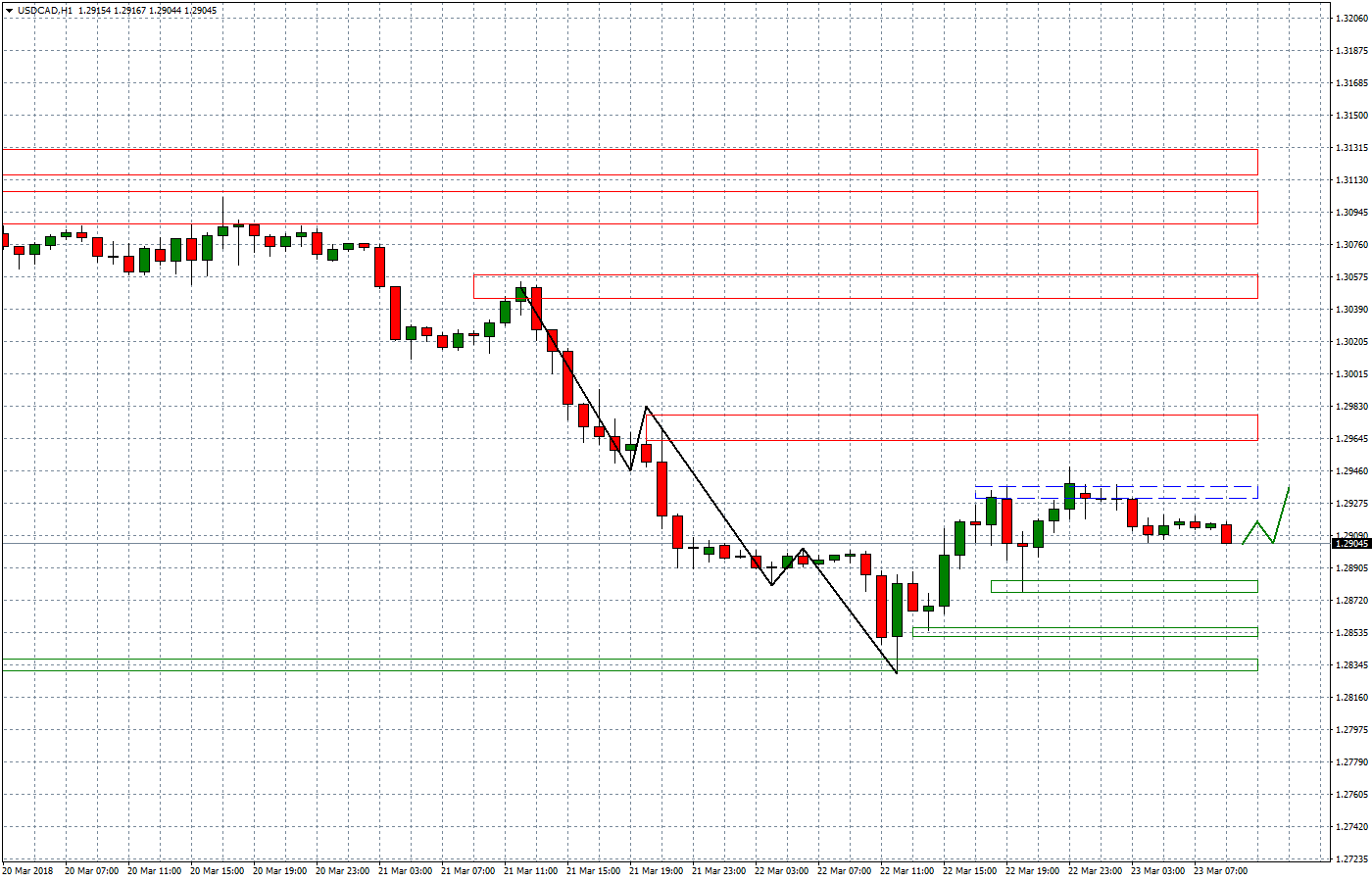 2018.03.23_USDCAD1H.png