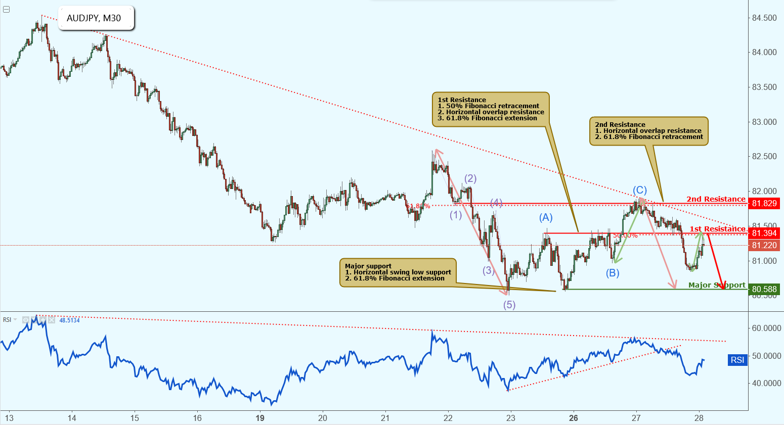 AUDJPY Is Testing Resistance, Potential Drop!