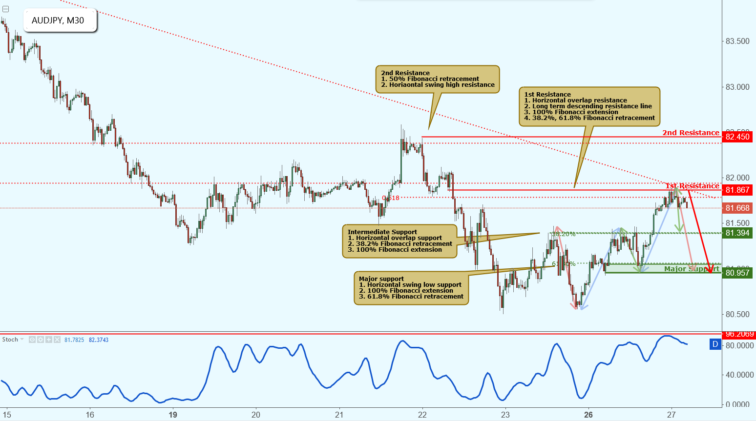 AUDJPY Is Testing Resistance, Potential Drop!