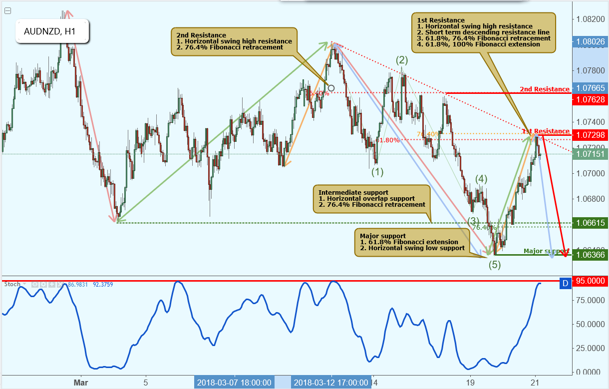 AUDNZD Reacted Off Resistance, Potential Drop!