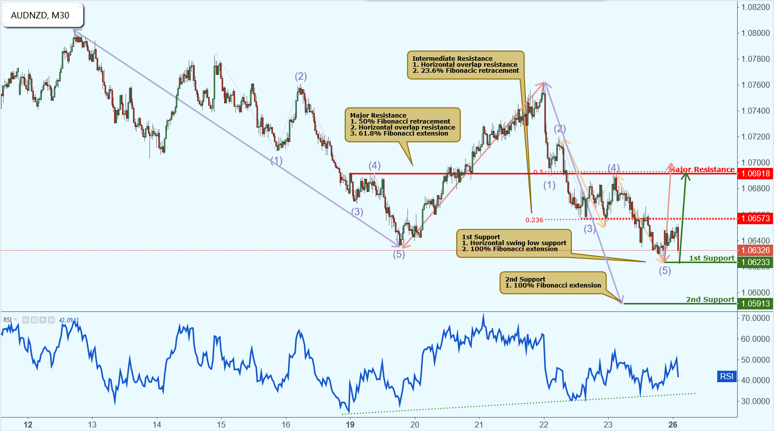 AUDNZD Approaching Support, Potential Rise!