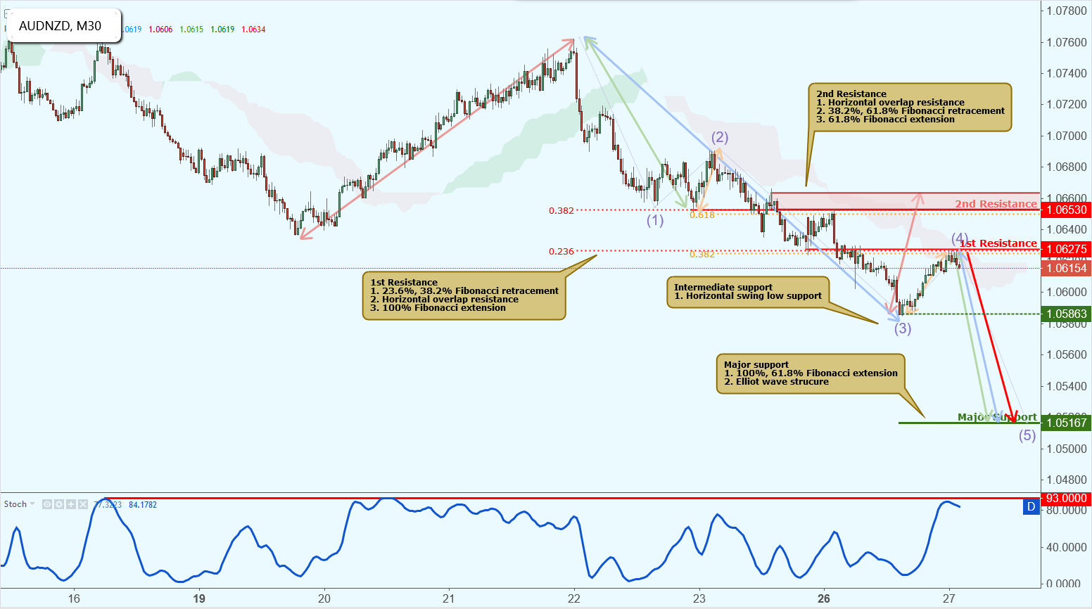 AUDNZD Approaching Resistance, Potential Drop!