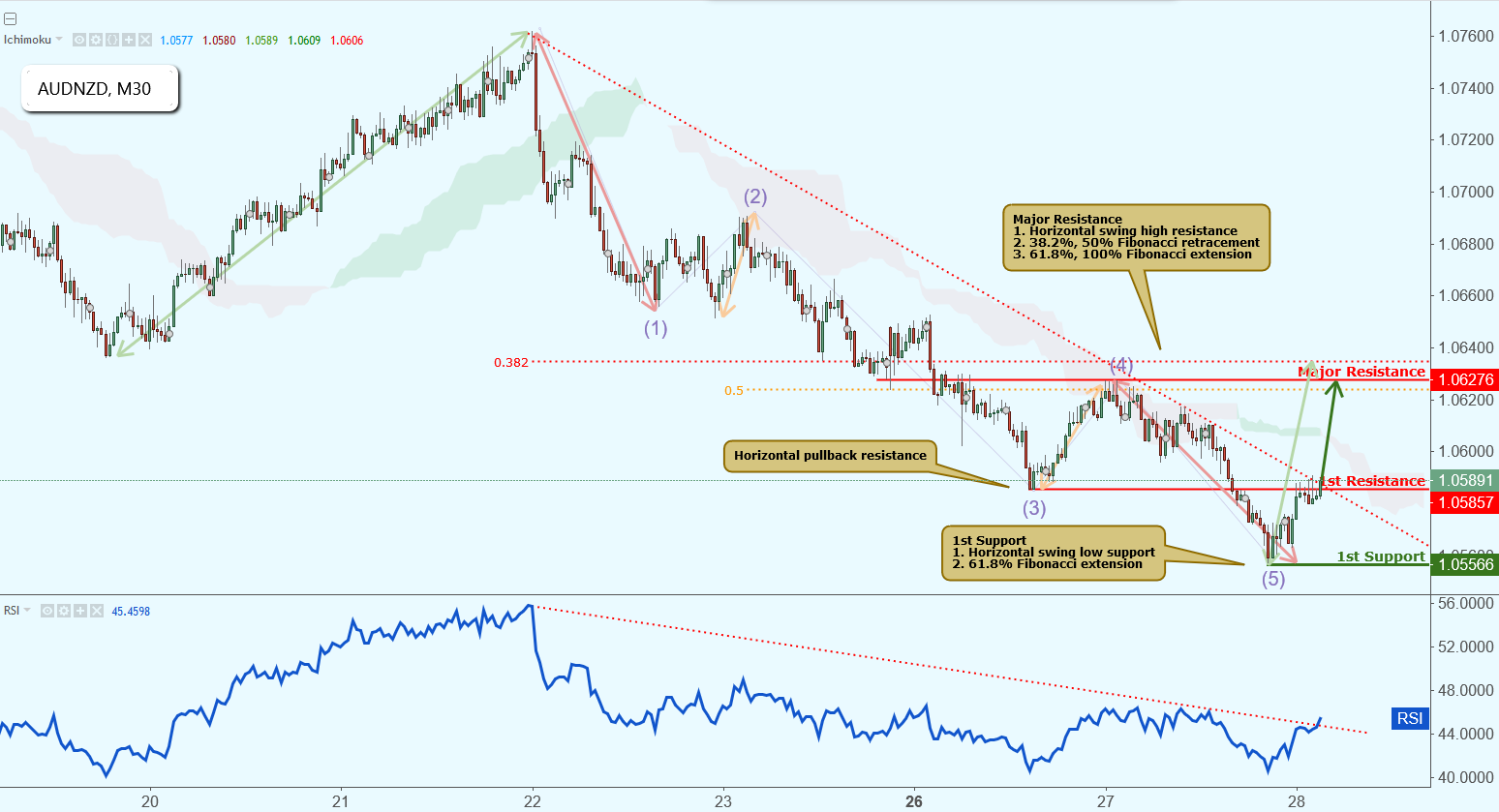 AUDNZD Testing Resistance, Potential Rise on Breakout!