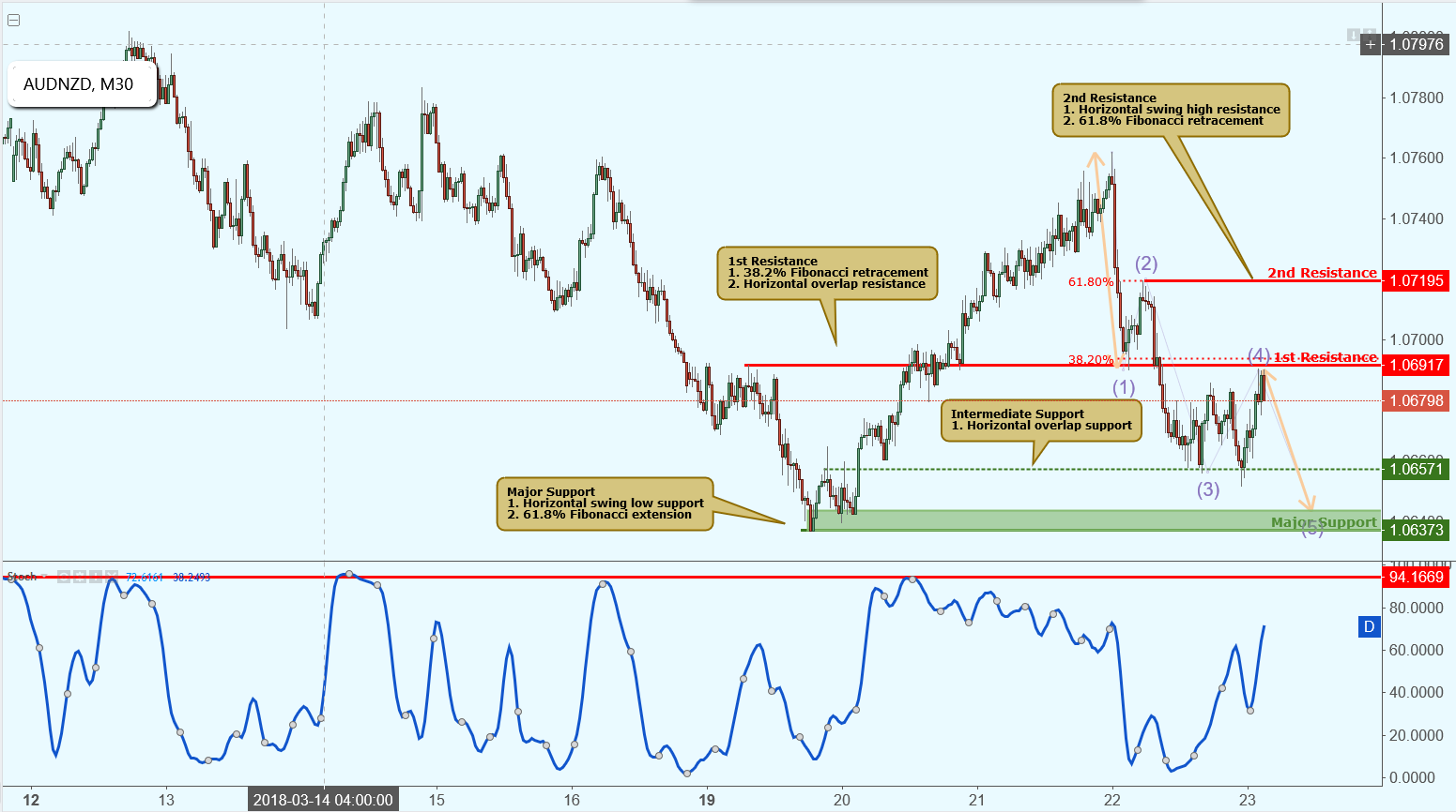 AUDNZD Approaching Resistance, Potential Drop!