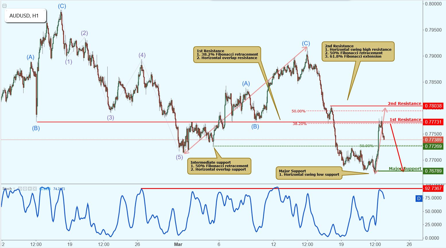 AUDUSD Approaching Major Resistance, Potential Drop!