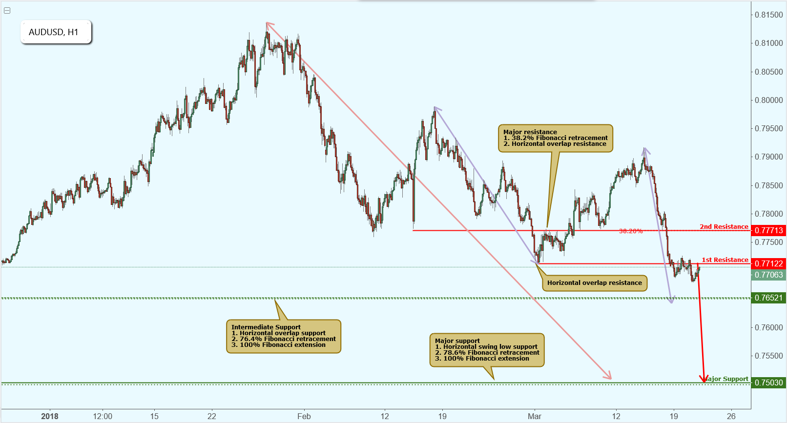 AUDUSD Approaching Resistance, Potential Drop!