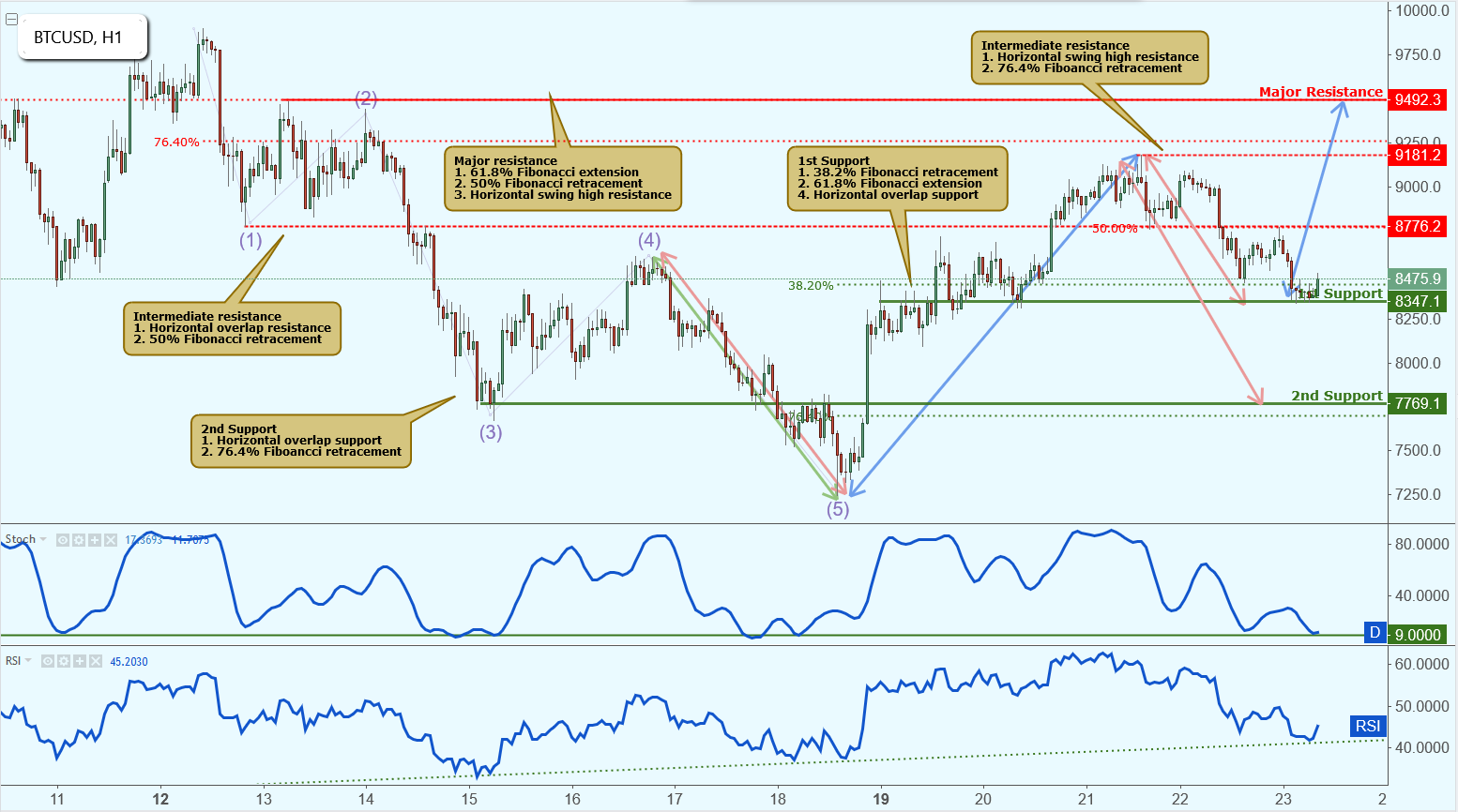 BTCUSD Approaching Support, Potential Rise!