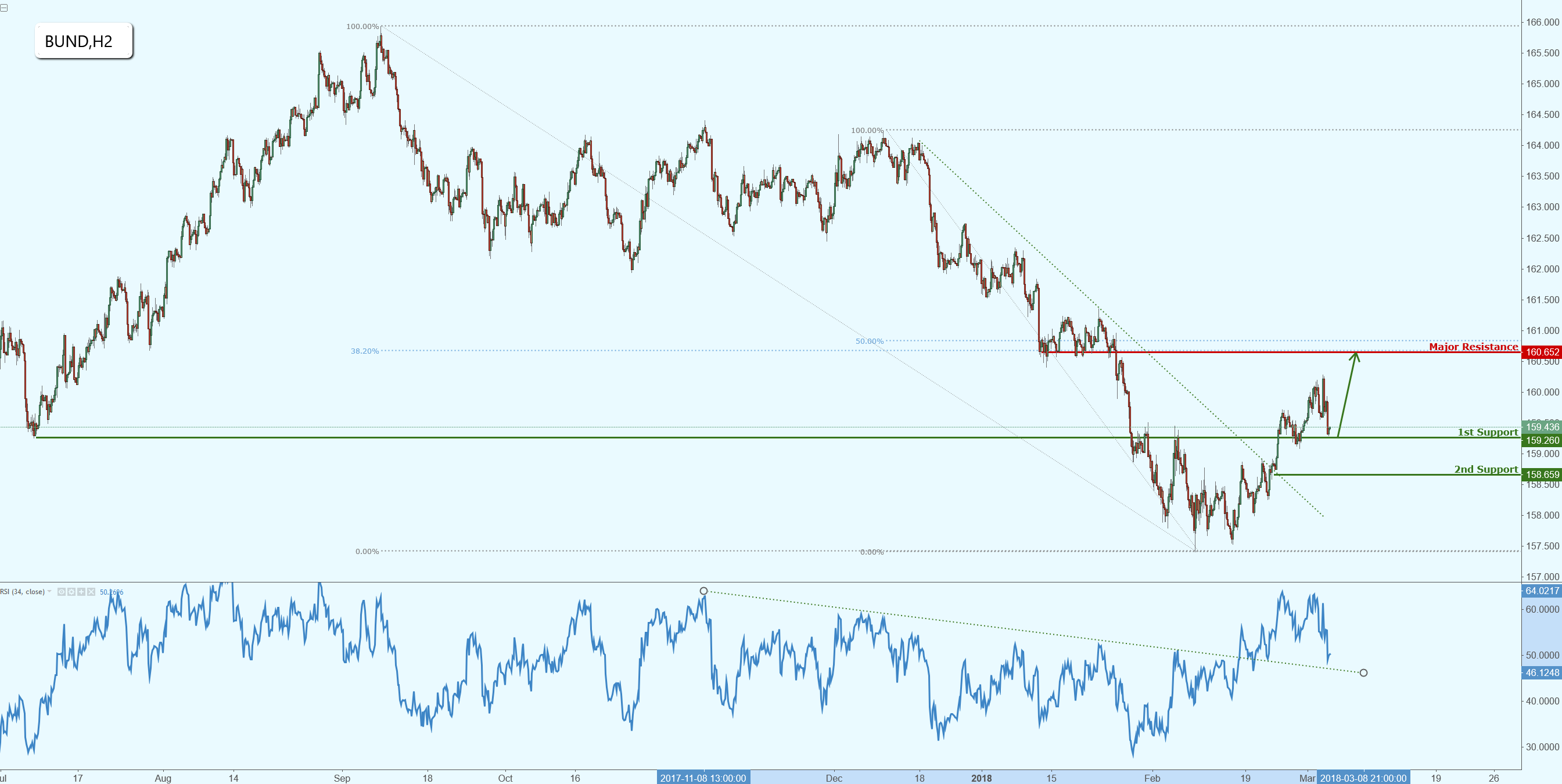 Bund Back on Support, Potential for a Bounce!