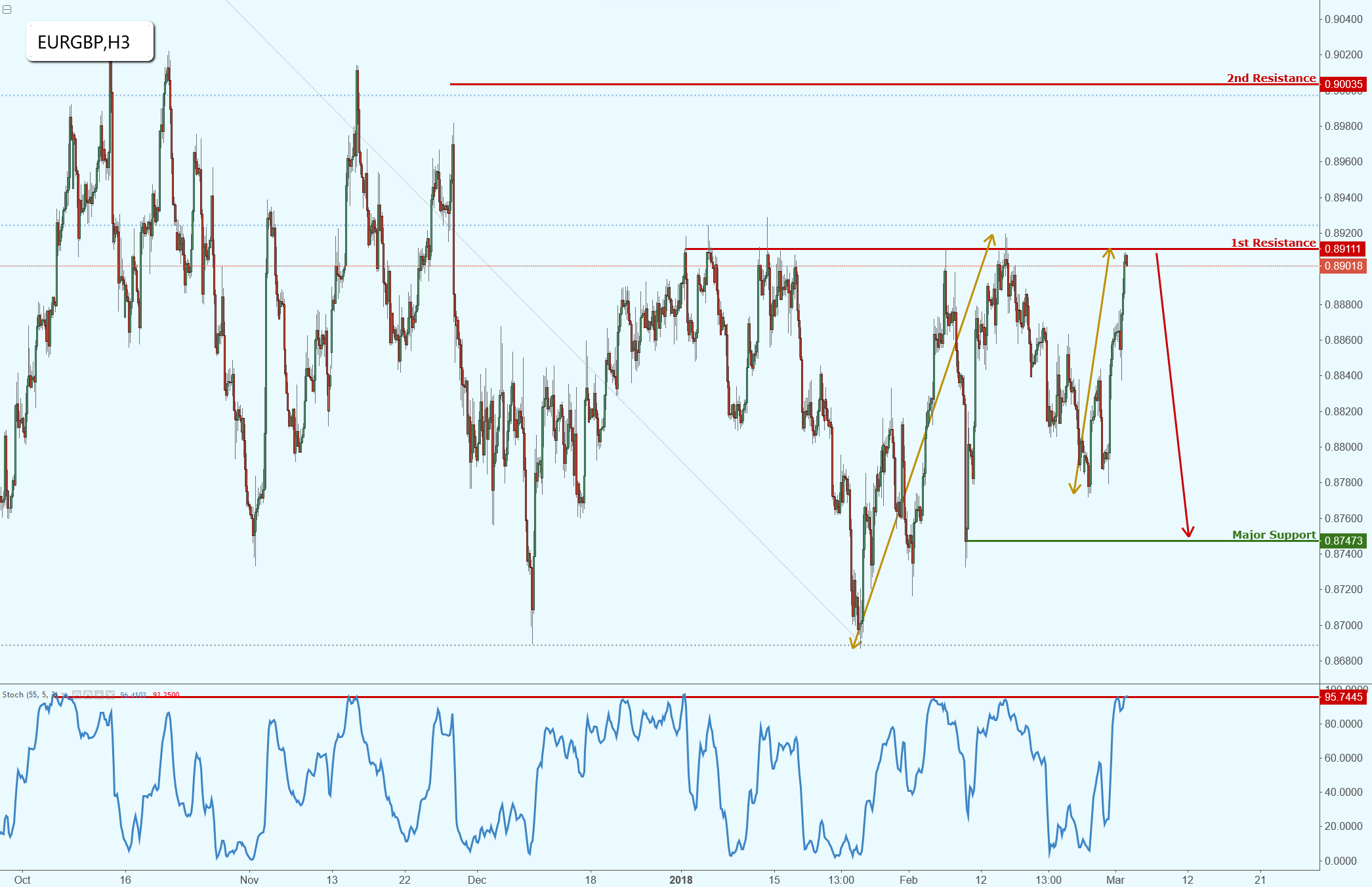 EURGBP Right on Major Resistance, Potential Drop!