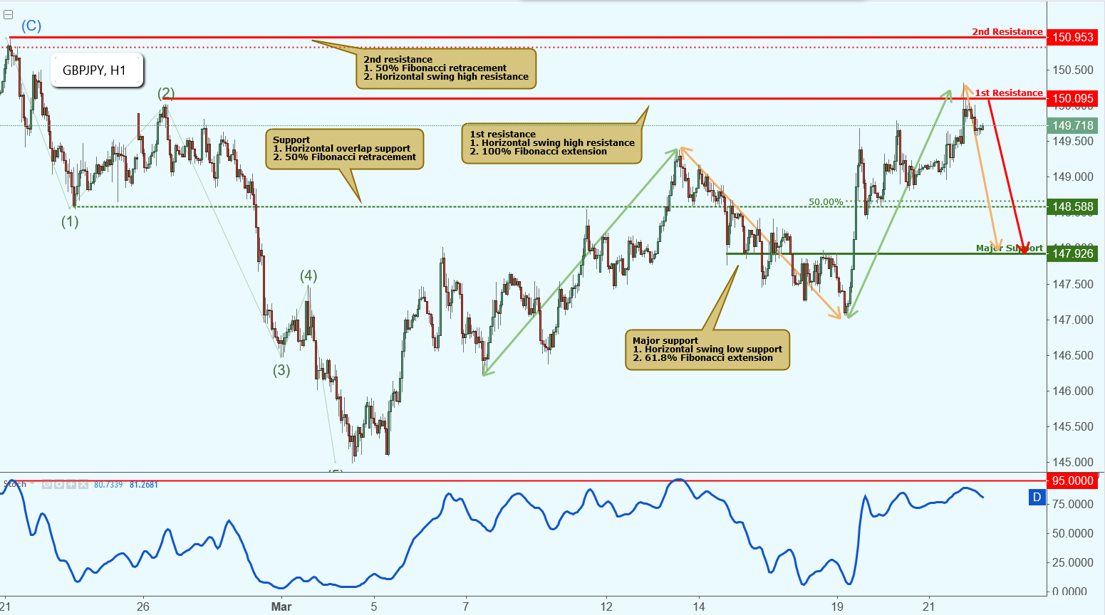 GBPJPY Reacted Off Resistance, Further Potential Drop!