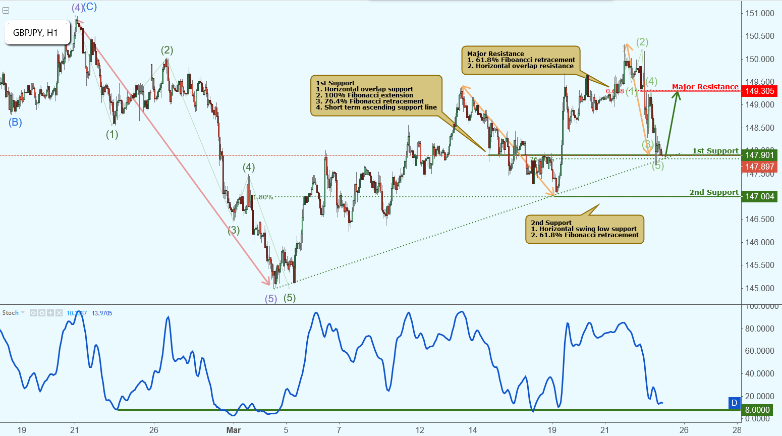 GBPJPY Approaching Support, Potential Rise!