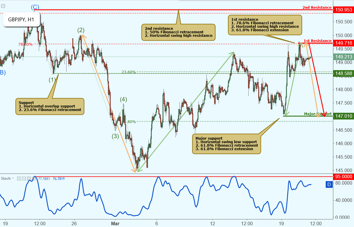 GBPJPY Reacted Off Resistance, Potential Drop!