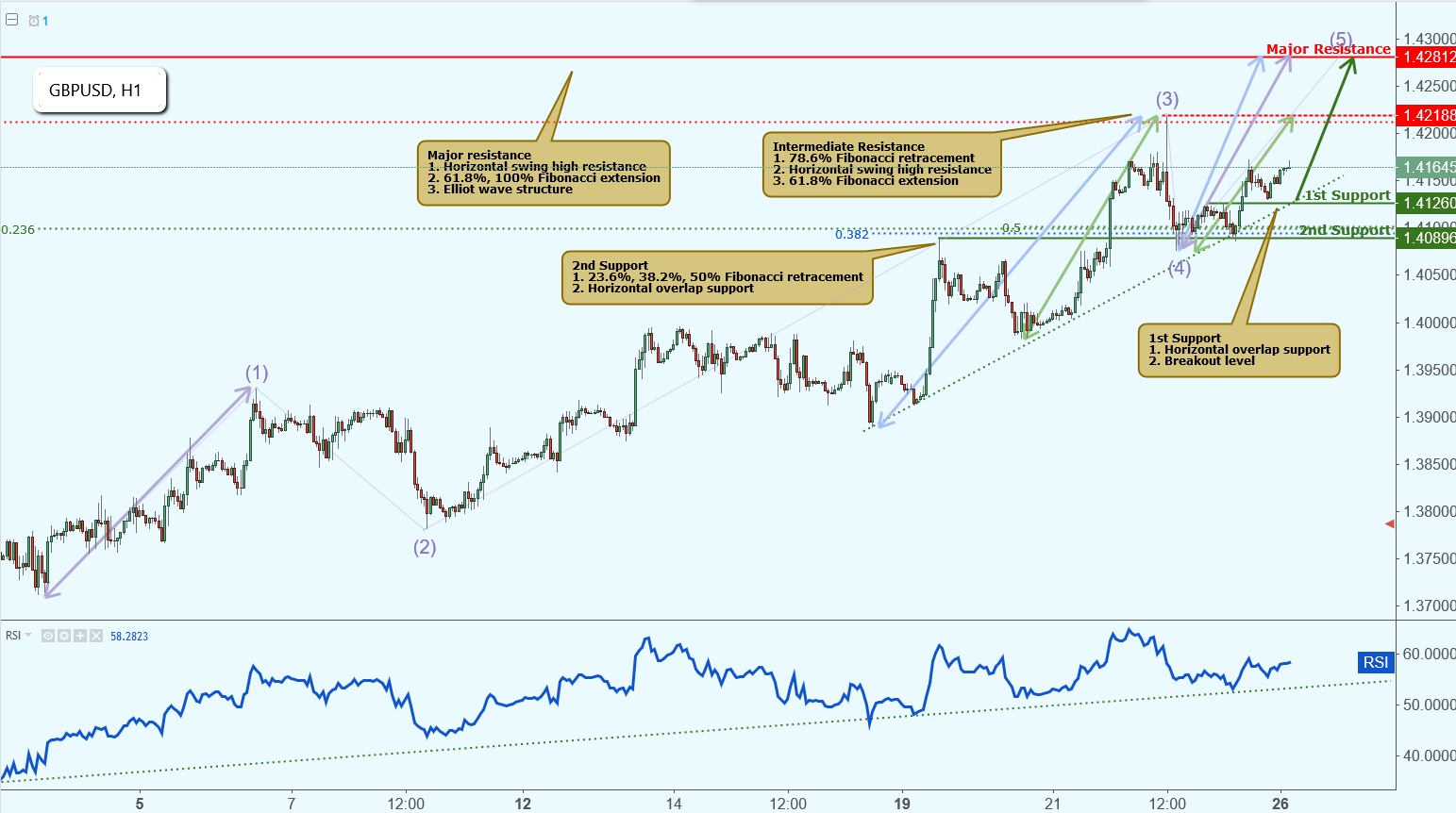 GBPUSD Approaching Support, Potential Rise!