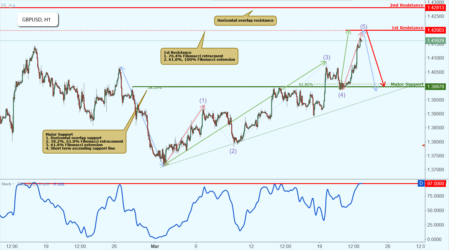GBPUSD Approaching Major Resistance, Potential Drop!