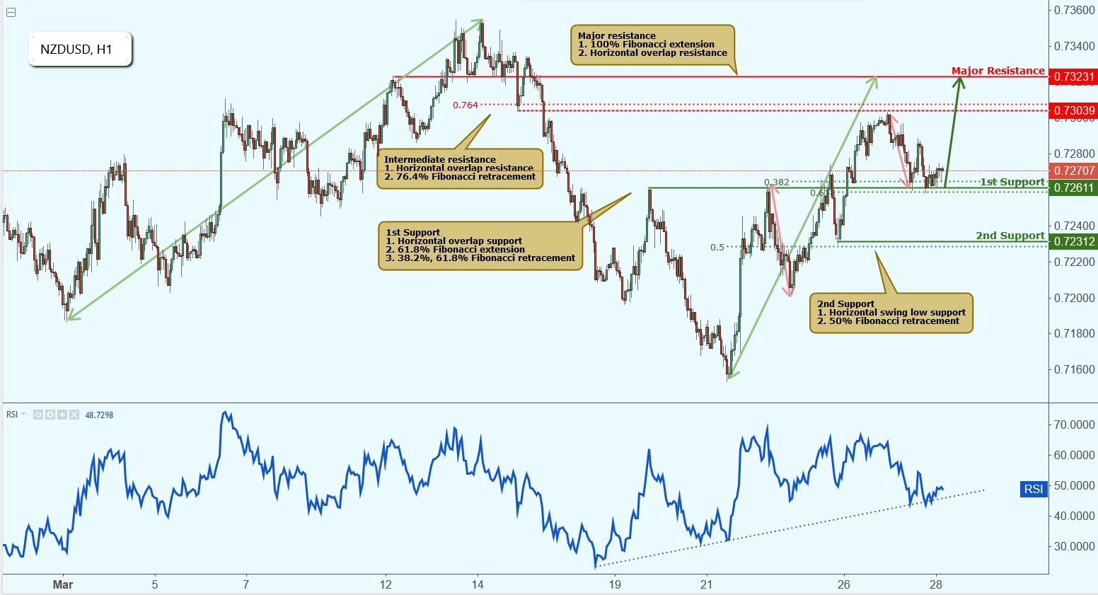 NZDUSD Testing Support, Potential Rise!