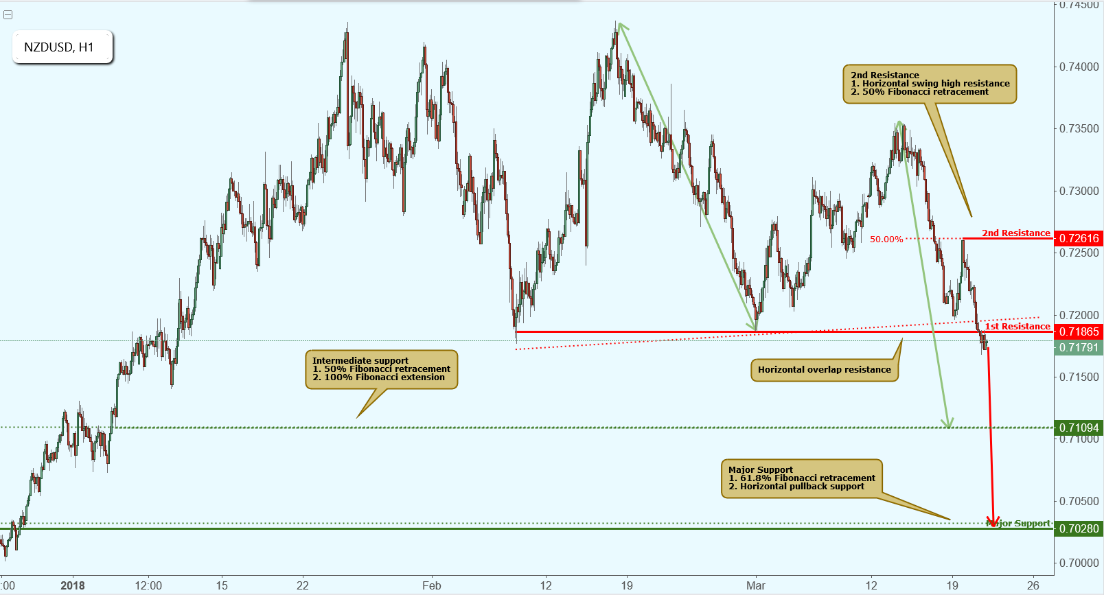 NZDUSD Broke Out of Support, Potential Drop!