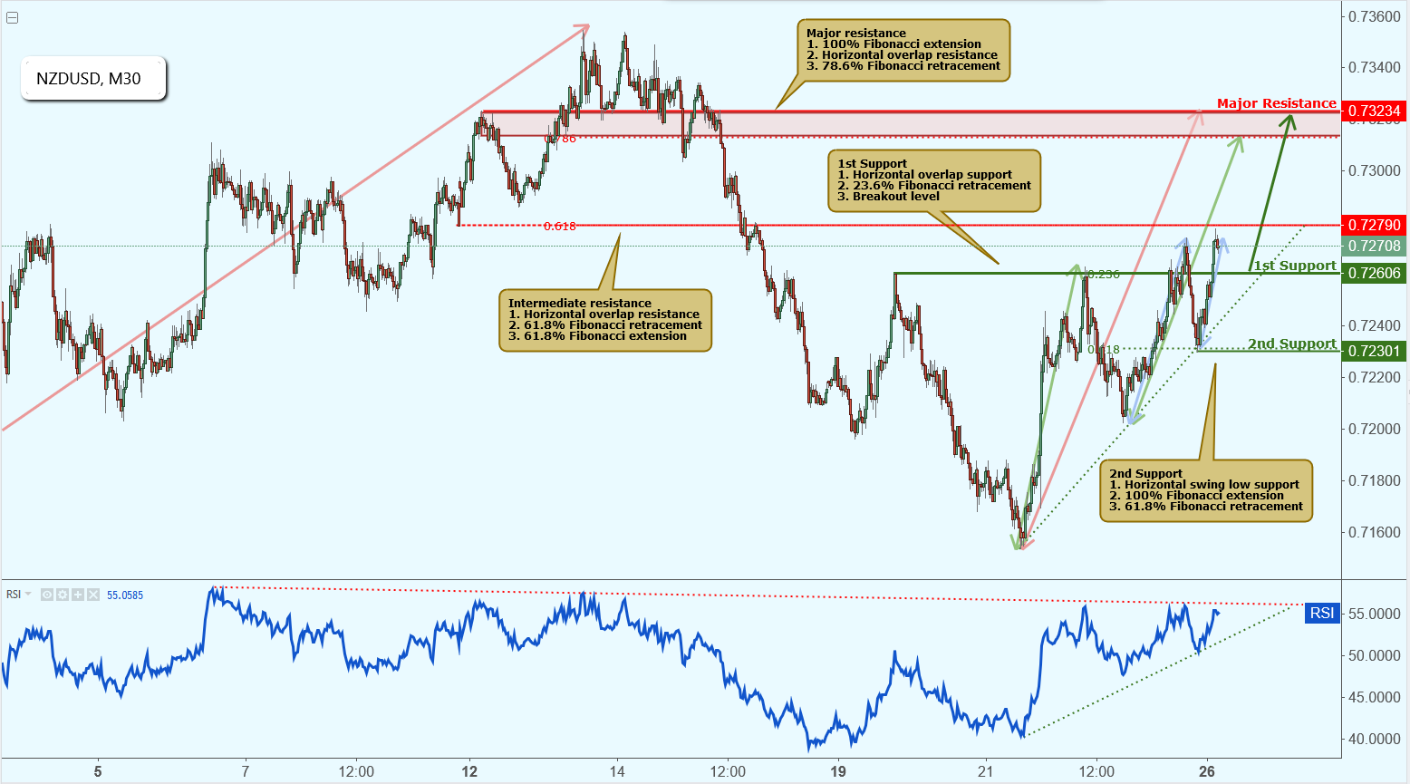 NZDUSD Approaching Support, Potential Bounce!
